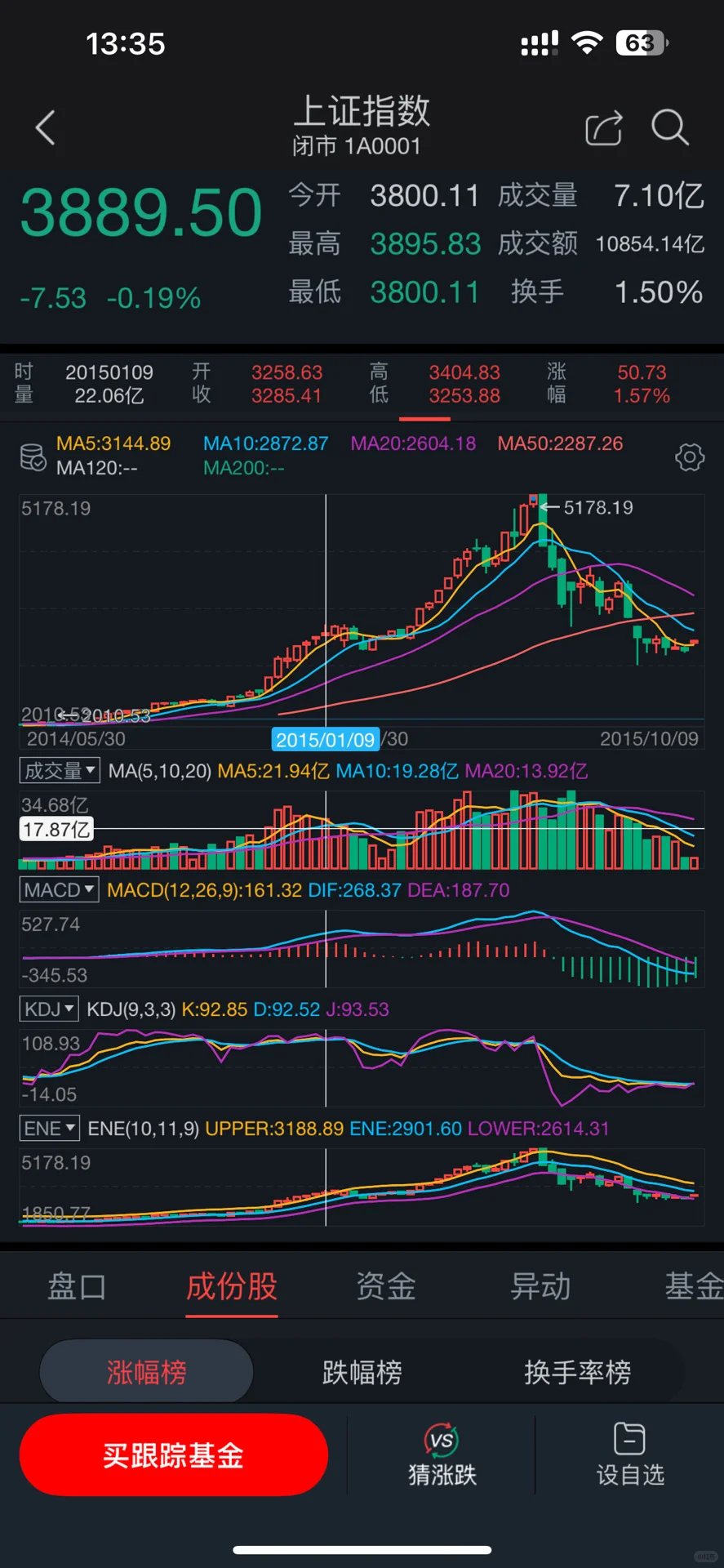 券商是否已经透支了未来5000点