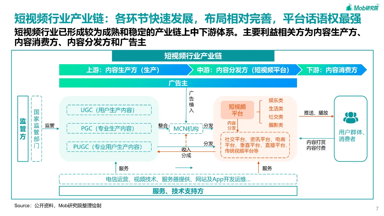 2023年短视频行业研究报告📷
