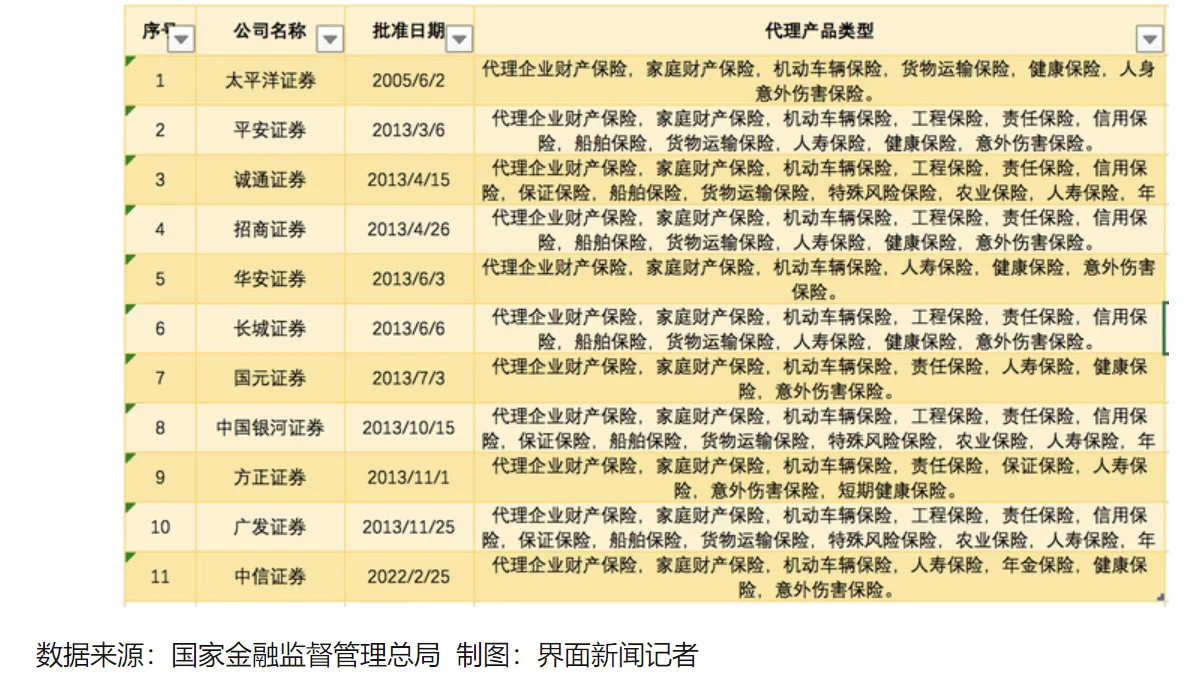券商正式进入保险行业，抢保险人的饭碗