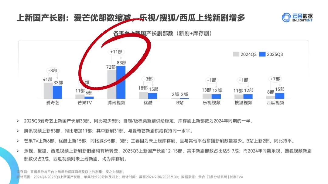 2025Q3云合数据报告！Top有效播放降10%