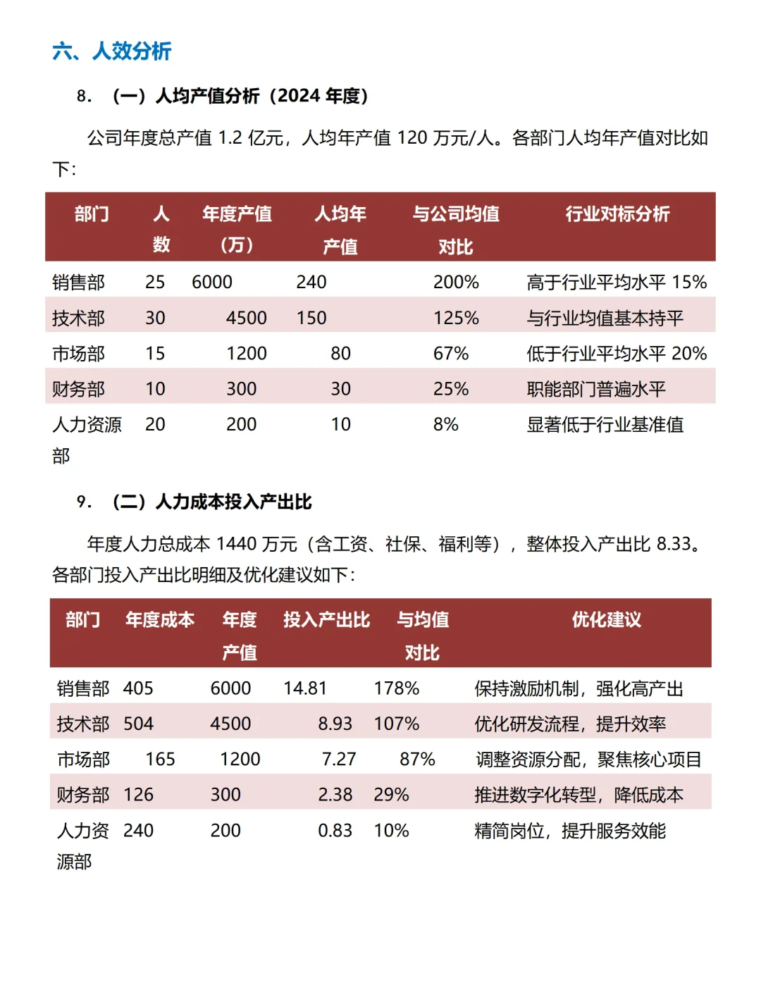 一个薪酬专员✍️的薪酬分析报告 太棒了