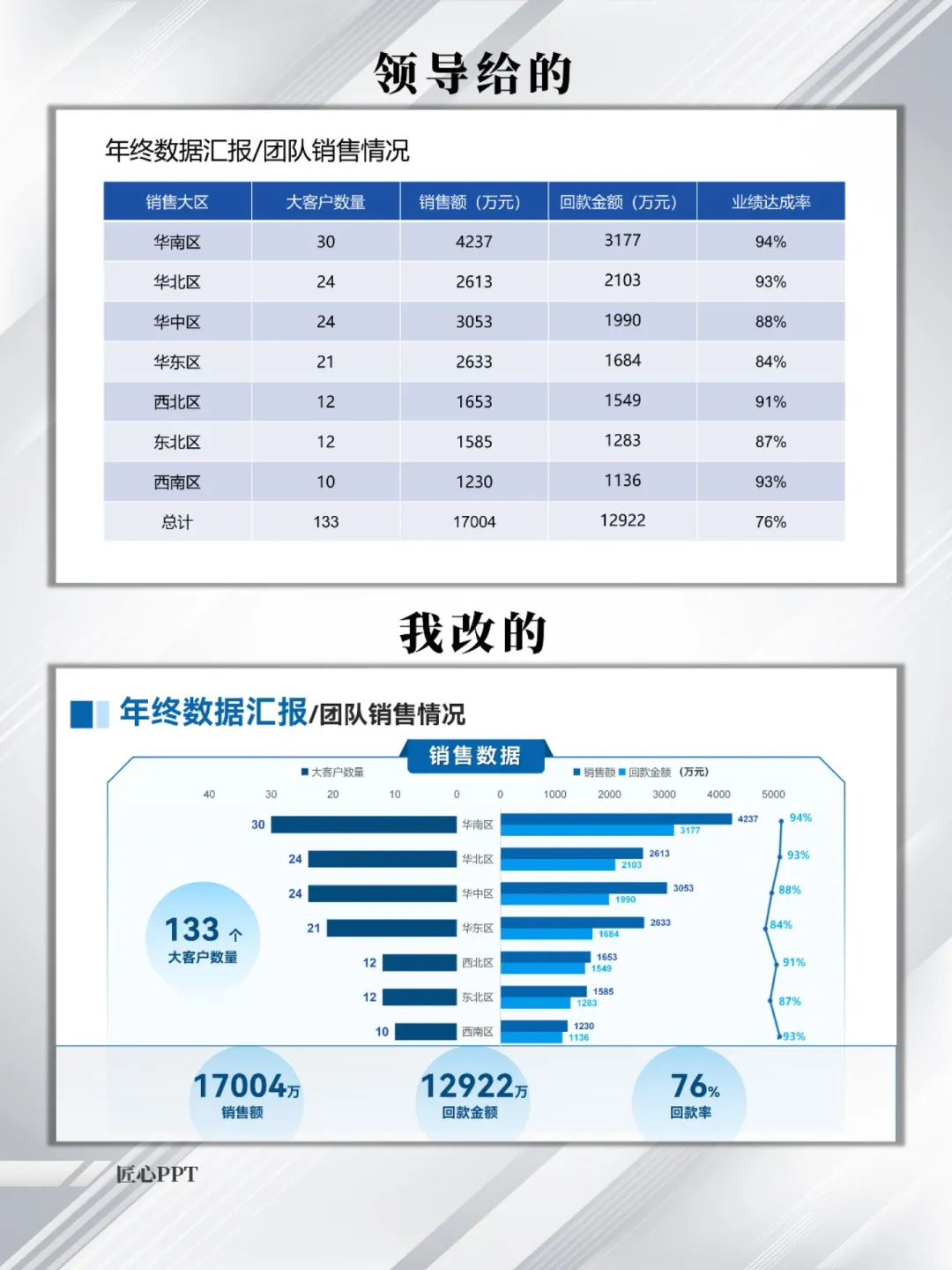 年终销售数据PPT，图表类数据展示