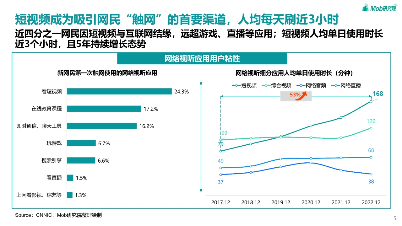 2023年短视频行业研究报告📷