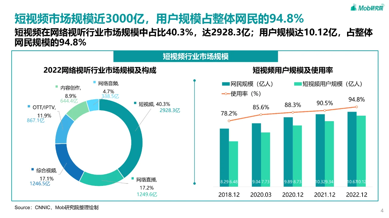 2023年短视频行业研究报告📷