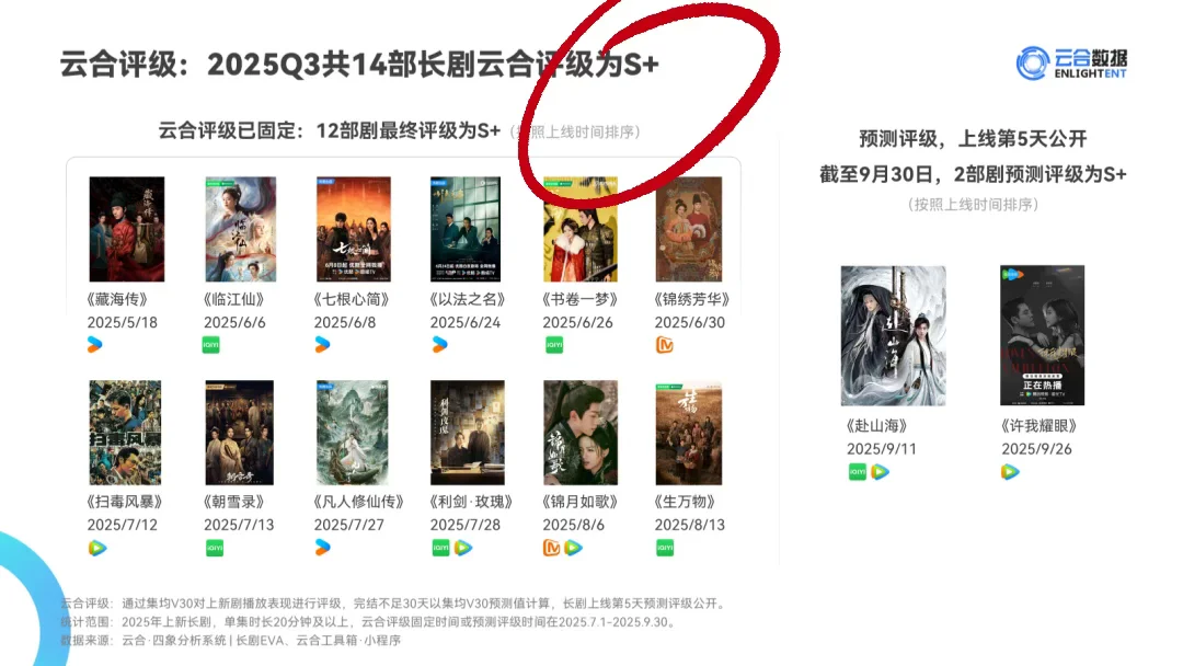 2025Q3云合数据报告！Top有效播放降10%