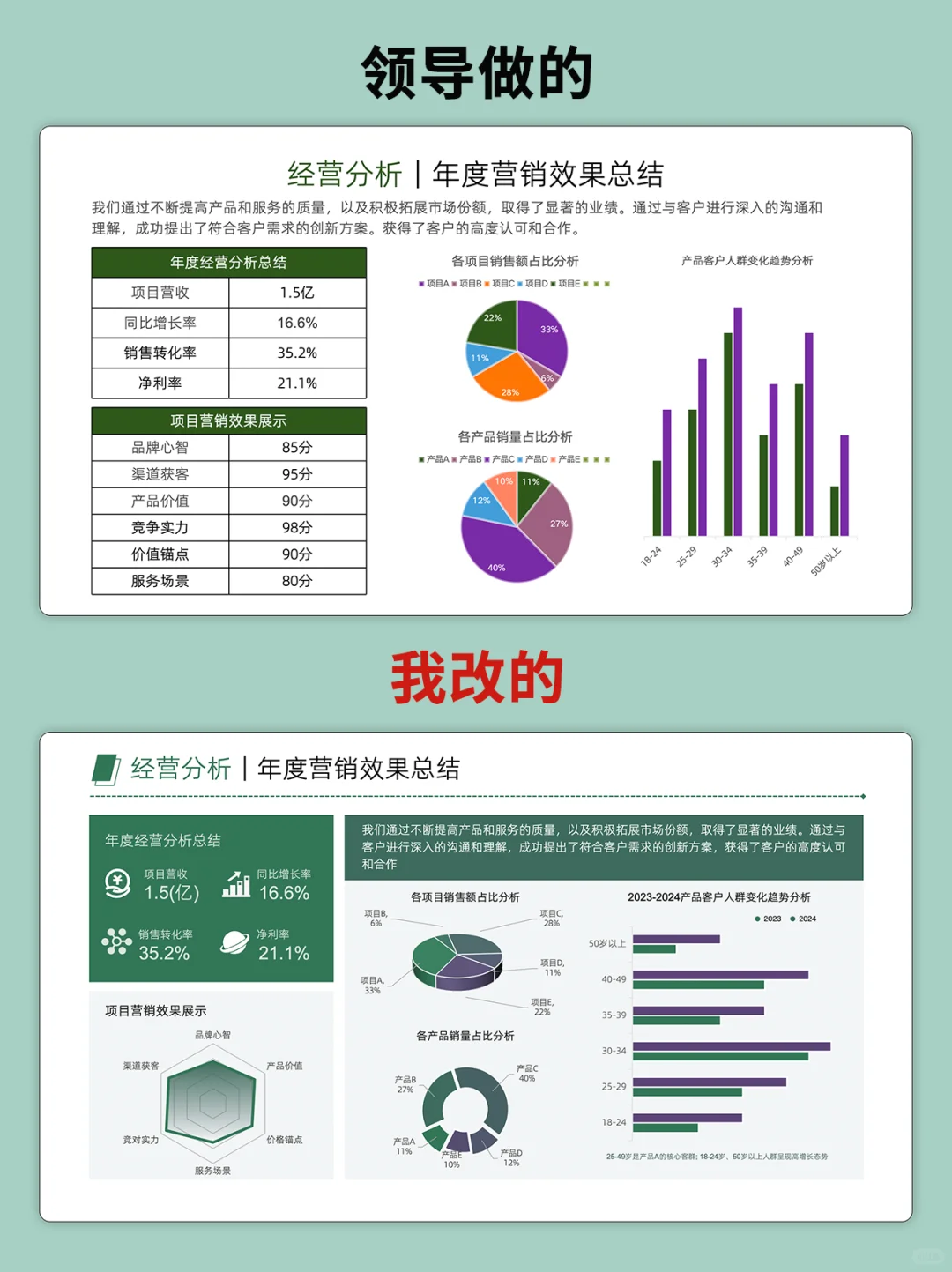 同事每次做经分PPT都很卷,我就是直接套模版