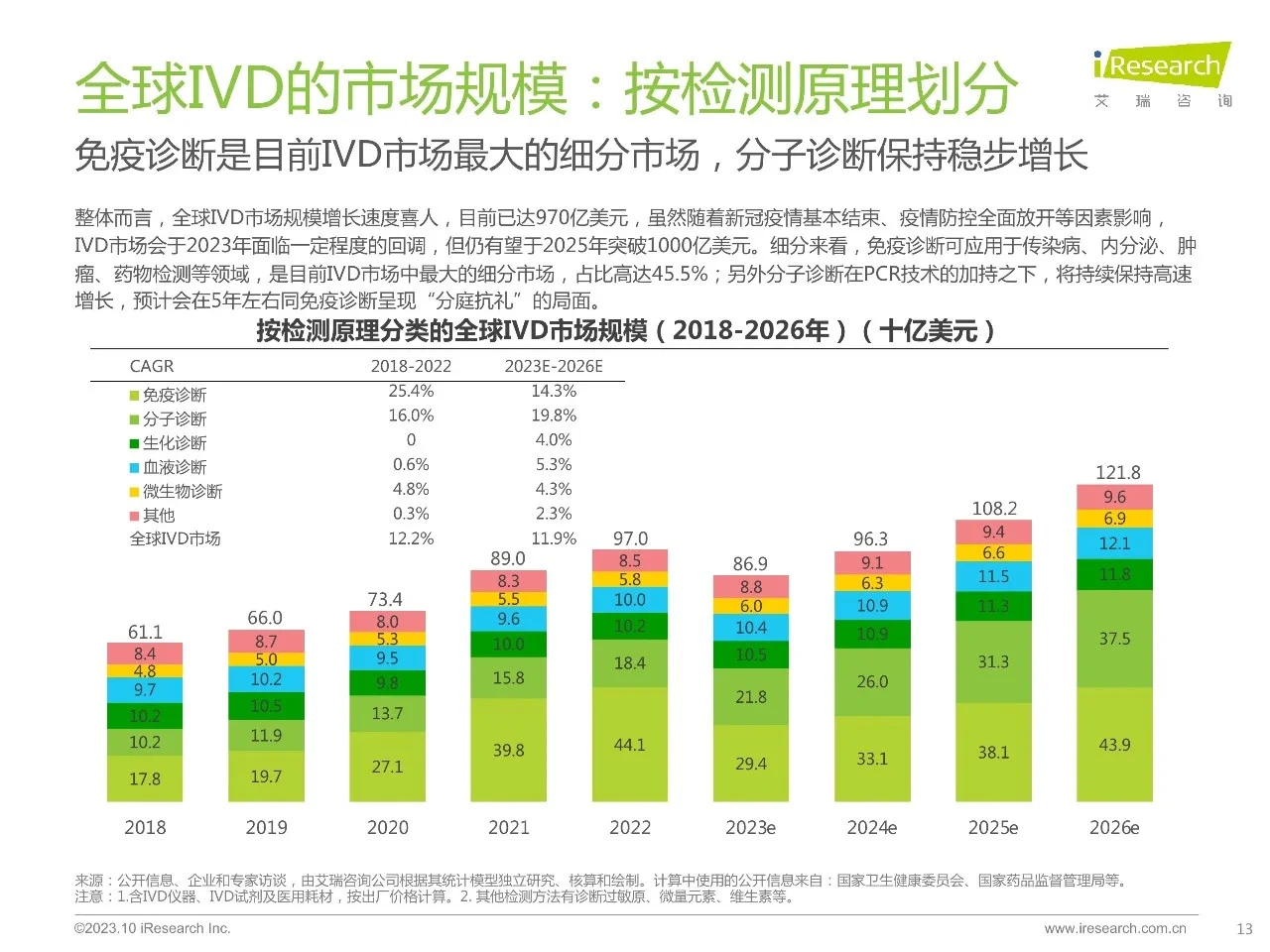 医疗行业最大的赛道:IVD,年度报告