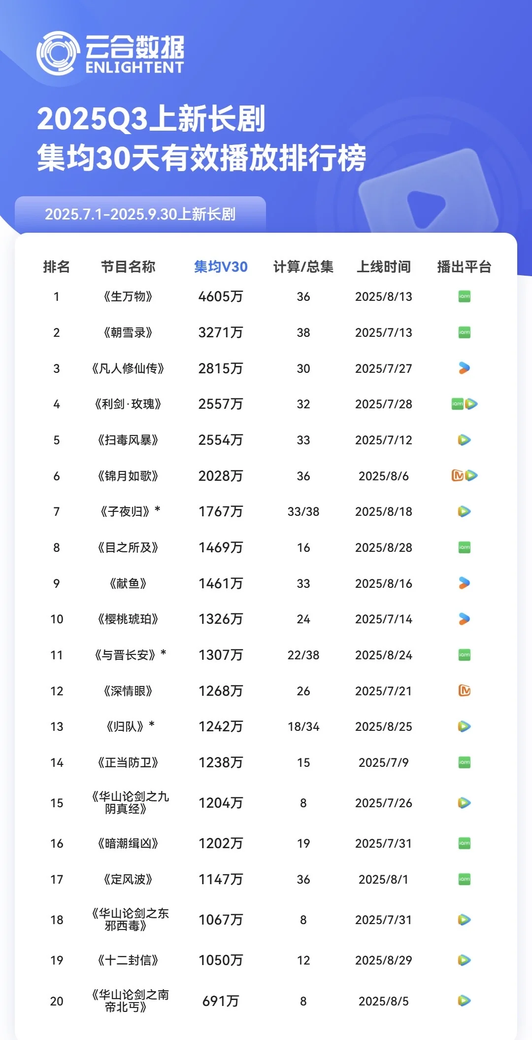 2025Q3云合数据报告！Top有效播放降10%