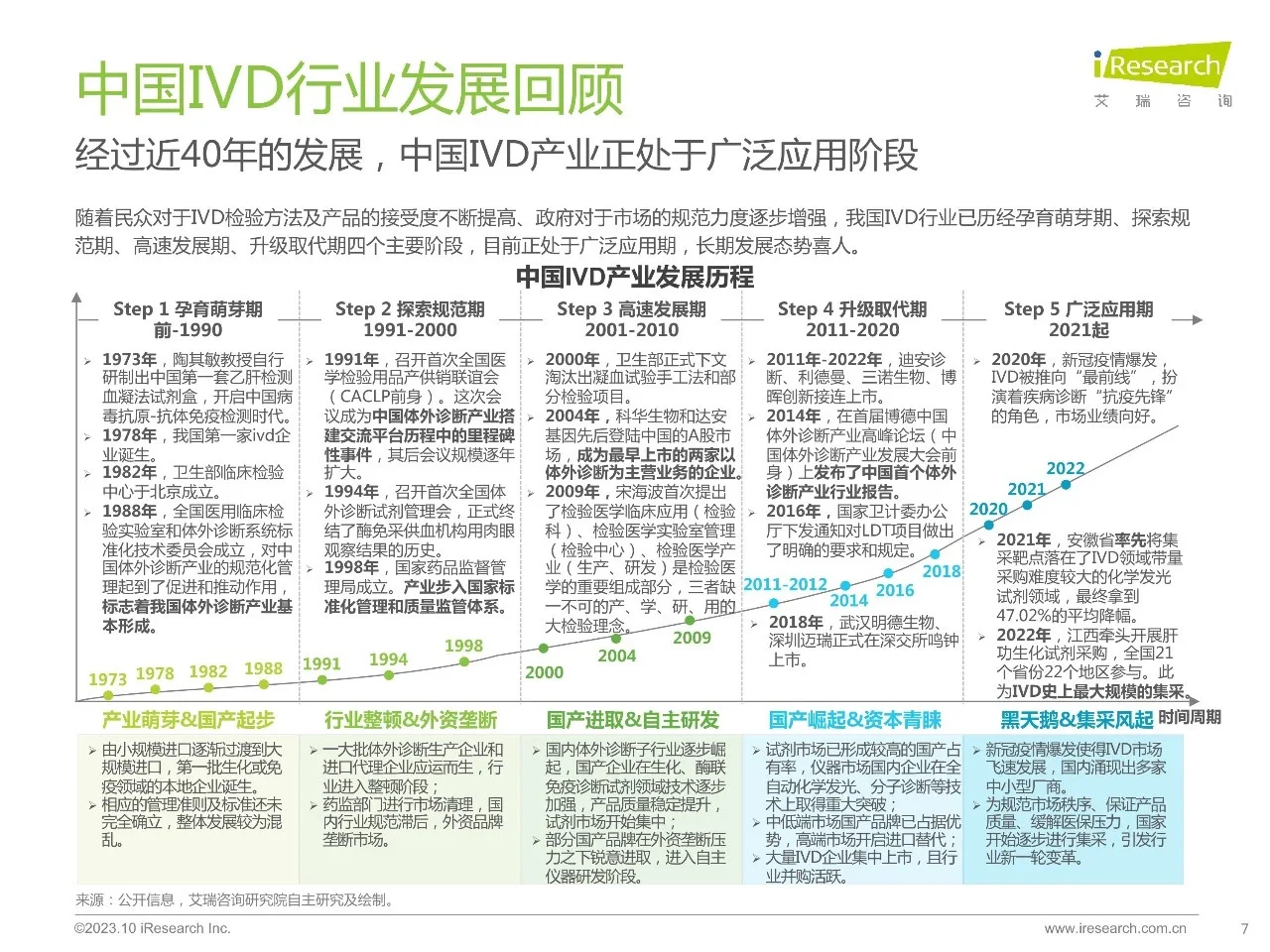 医疗行业最大的赛道:IVD,年度报告