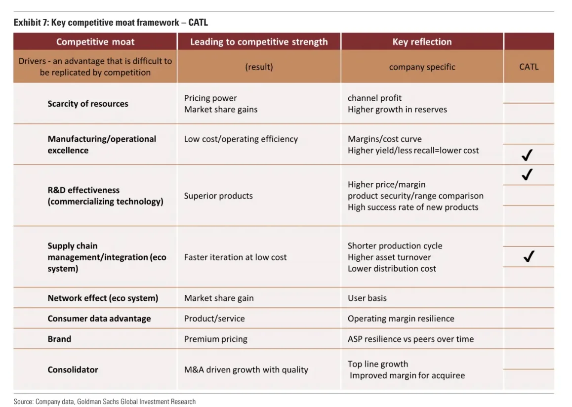 高盛｜一篇了解宁德时代“护城河”