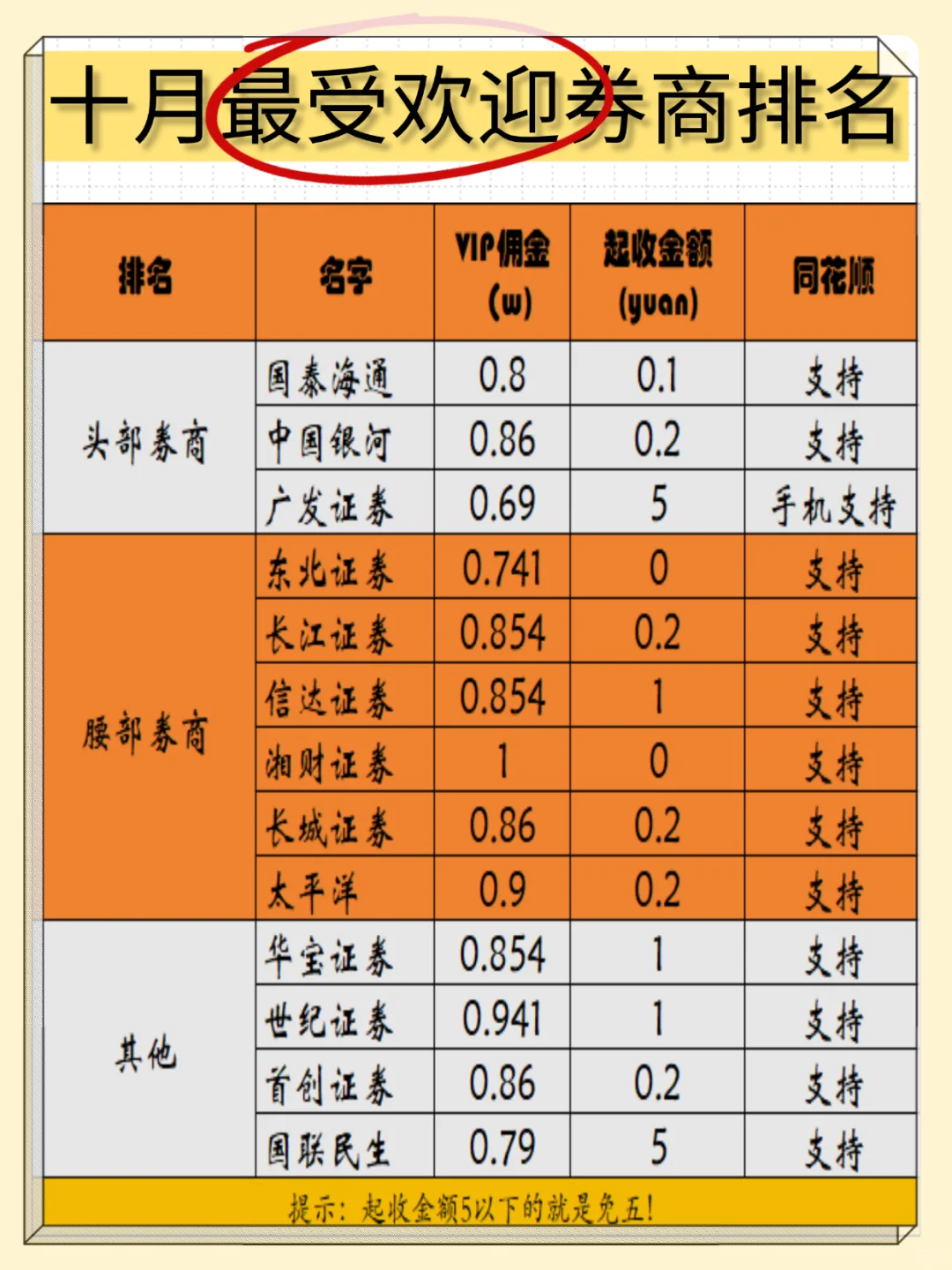 2025年十月券商大排名