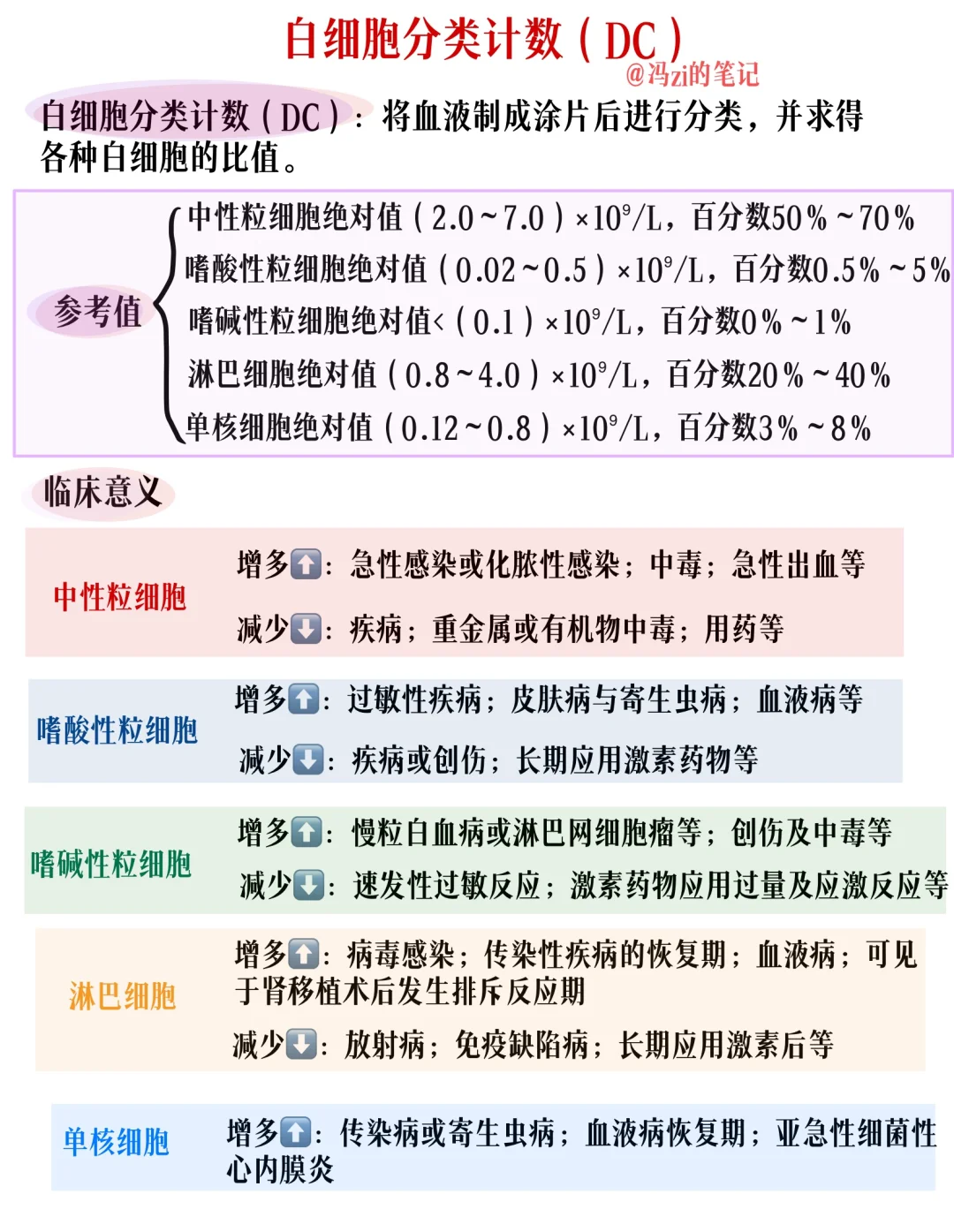 医学笔记整理📚超全血常规报告解读❗