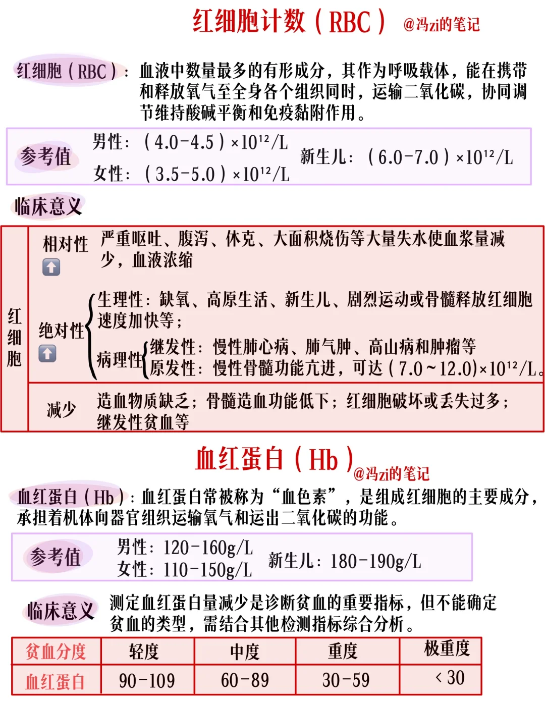 医学笔记整理📚超全血常规报告解读❗