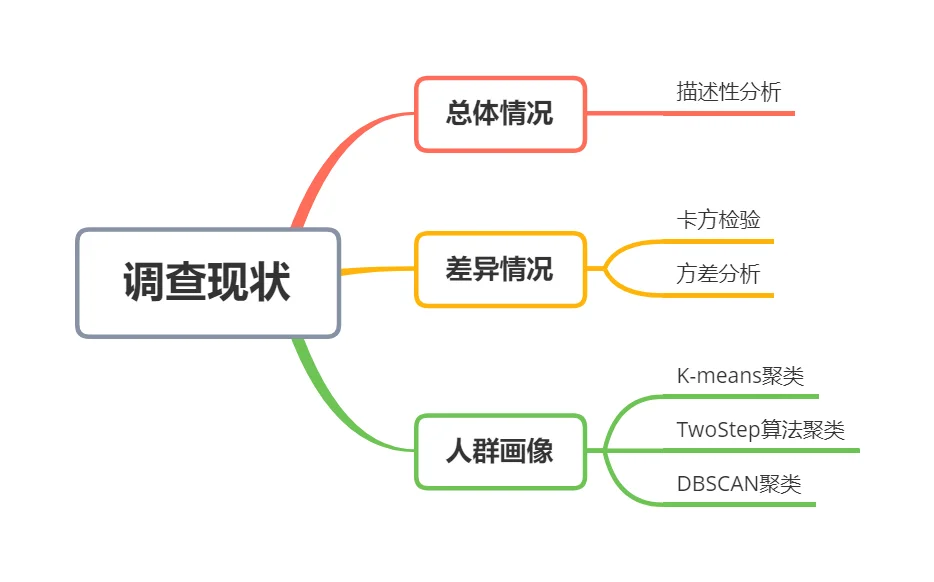 正大杯国奖碎碎念（3）：数据分析