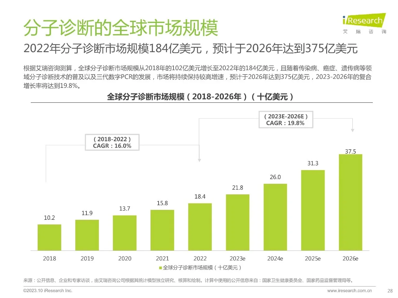 医疗行业最大的赛道:IVD,年度报告