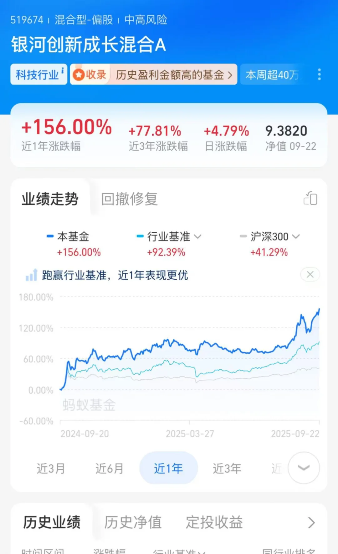 这只基的收益率也太高了吧!!!!