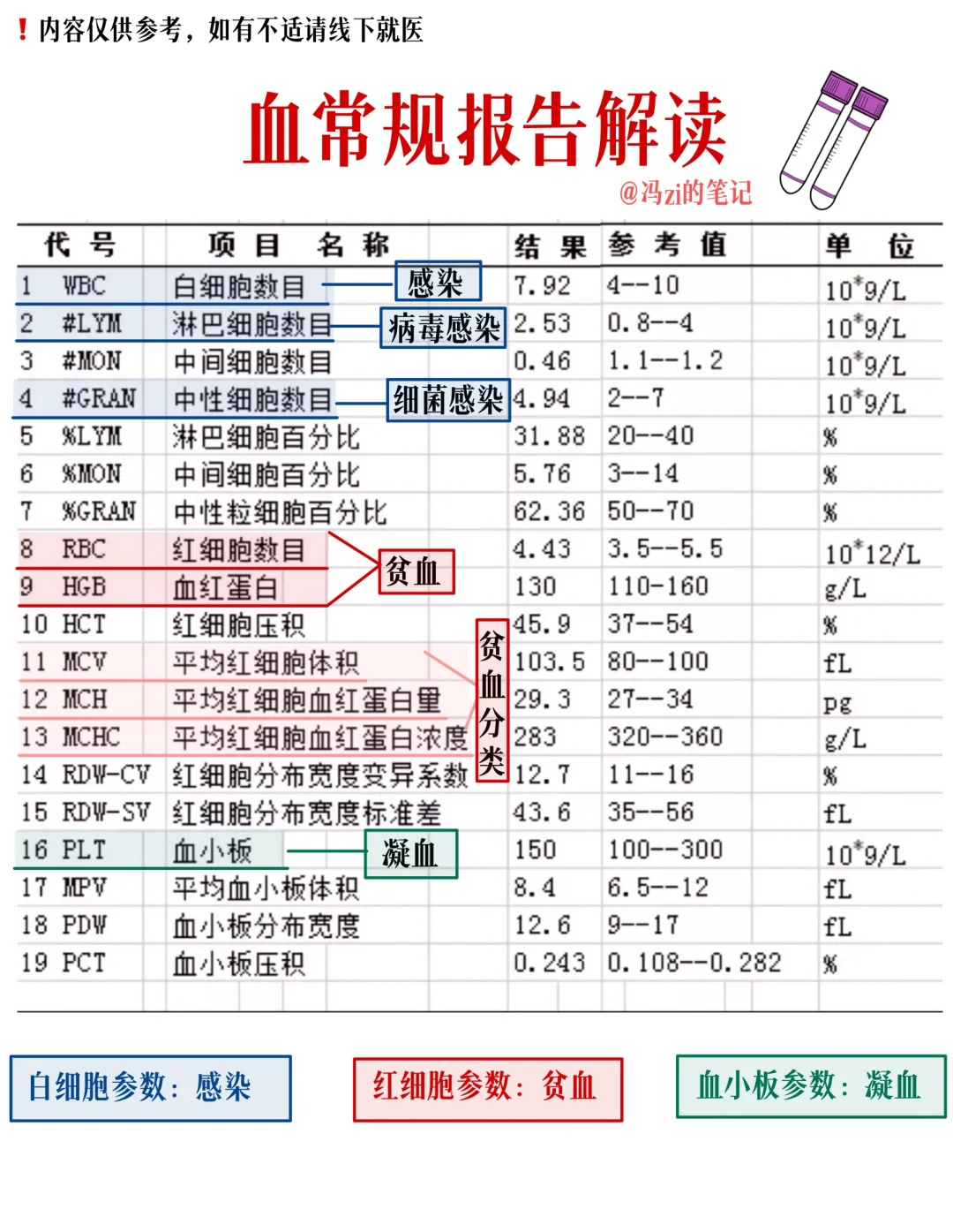 医学笔记整理📚超全血常规报告解读❗