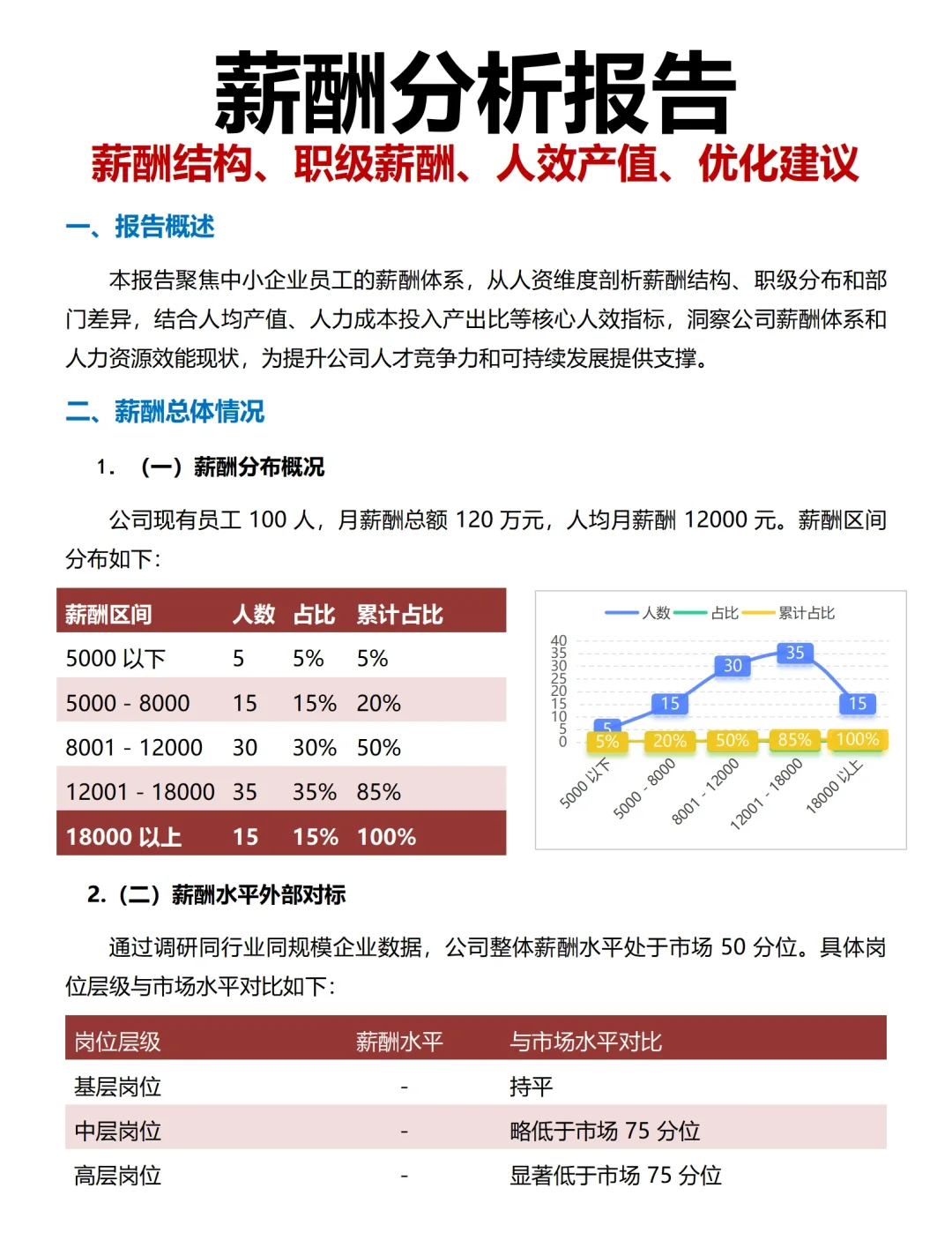 一个薪酬专员✍️的薪酬分析报告 太棒了