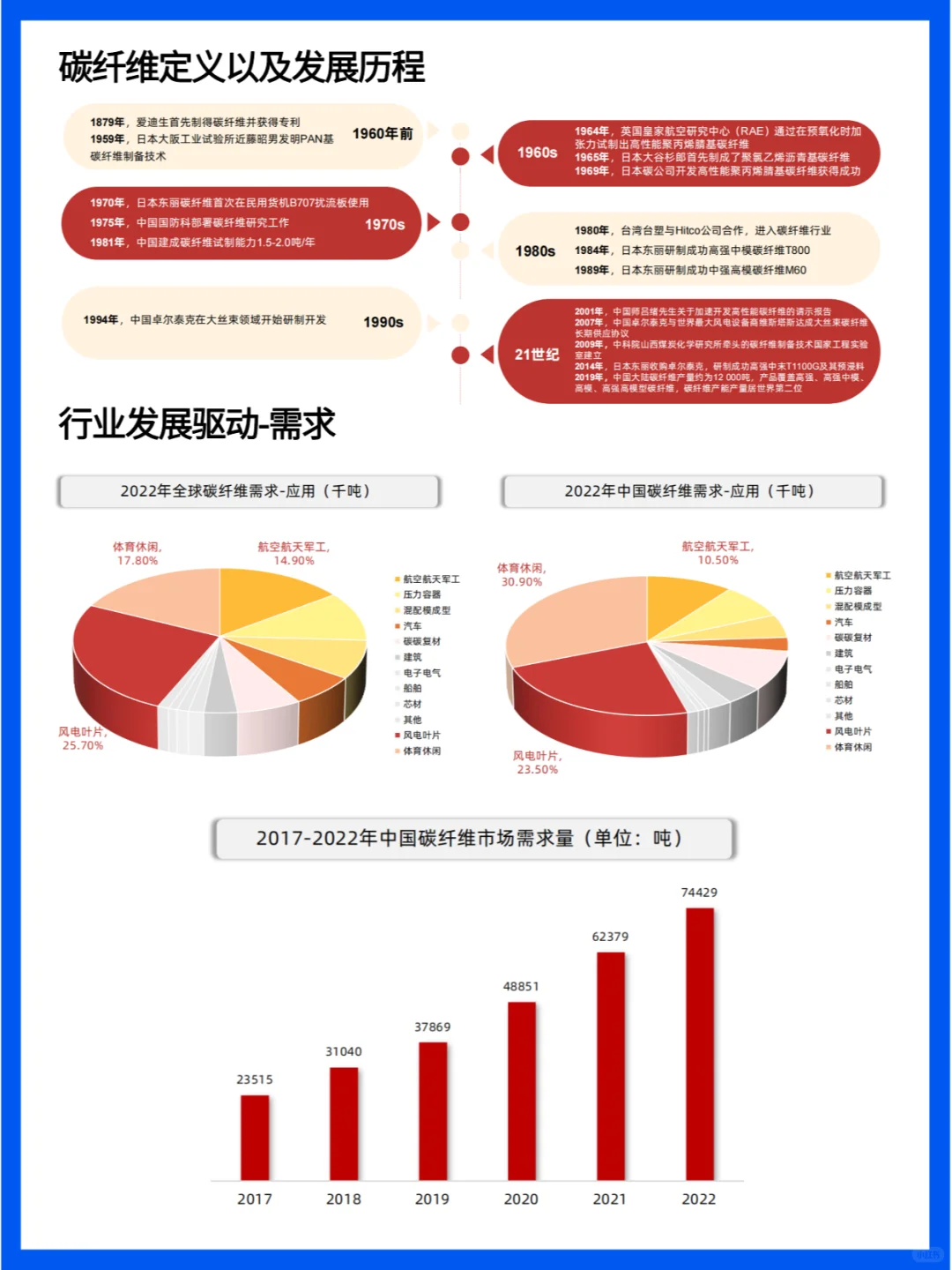 中国碳纤维行业现状与未来发展趋势分析