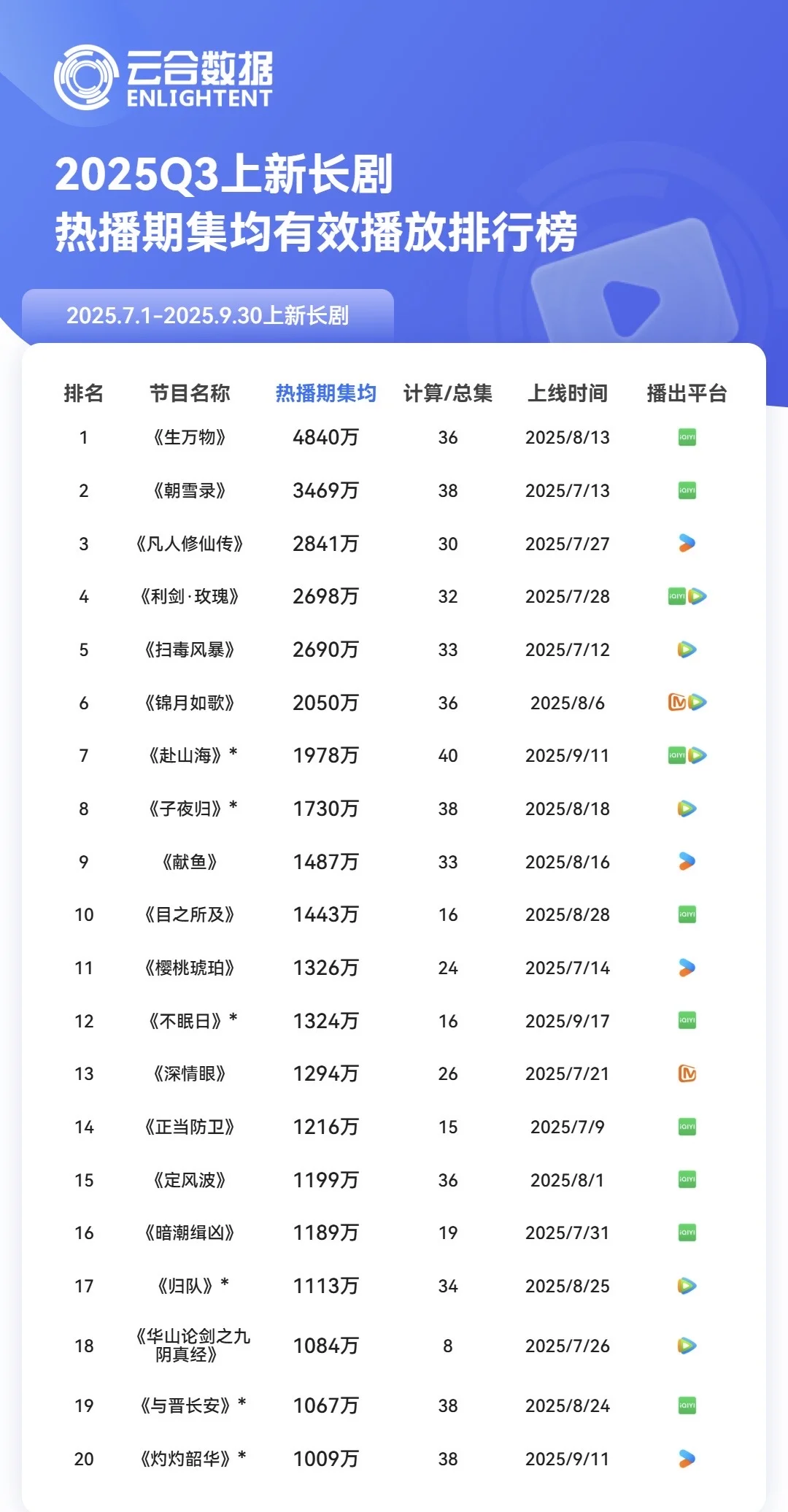 2025Q3云合数据报告！Top有效播放降10%
