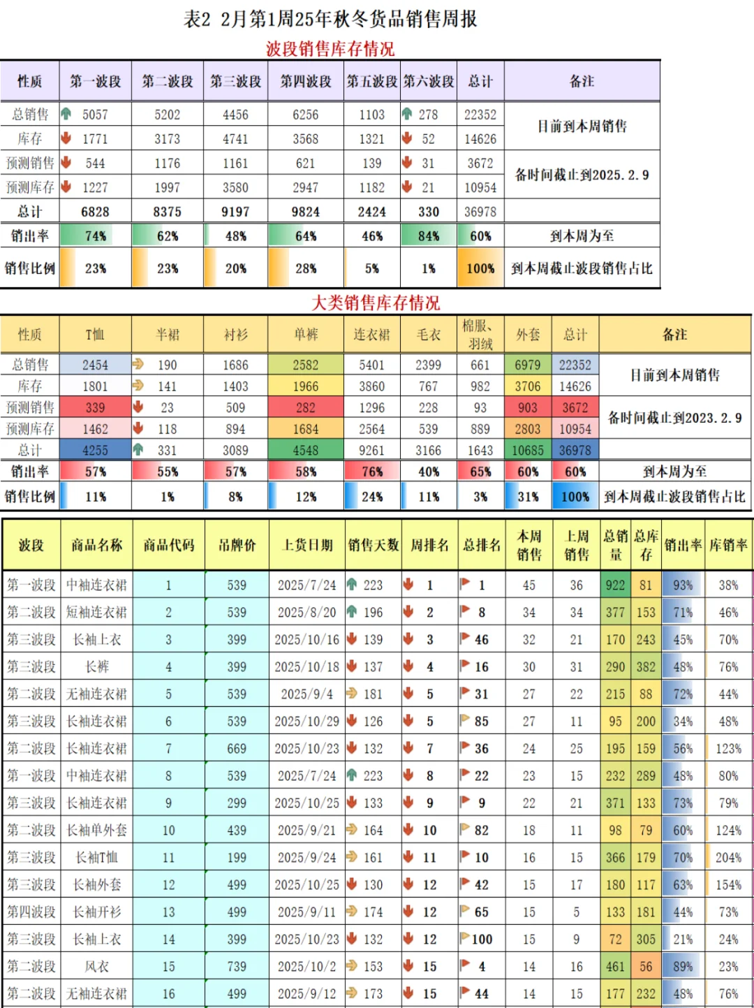 商品分析最常用的日报、周报和月报