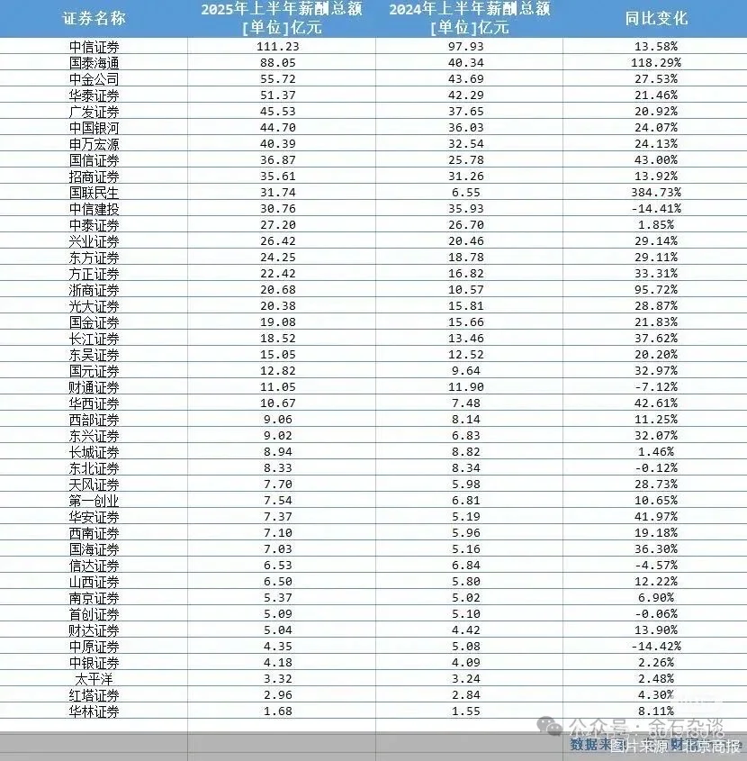 【投行薪资】2025年14家券商投行起薪盘点