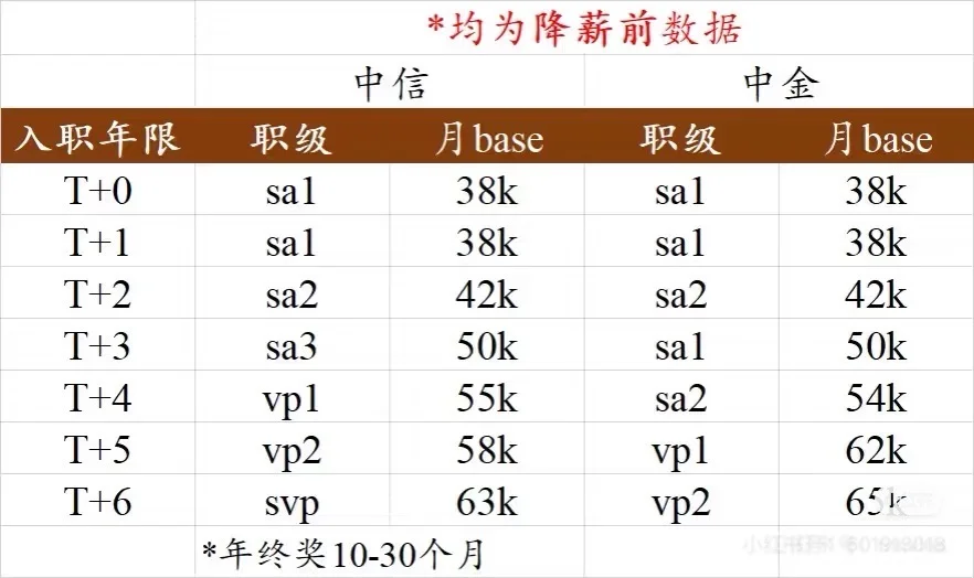 【投行薪资】2025年14家券商投行起薪盘点