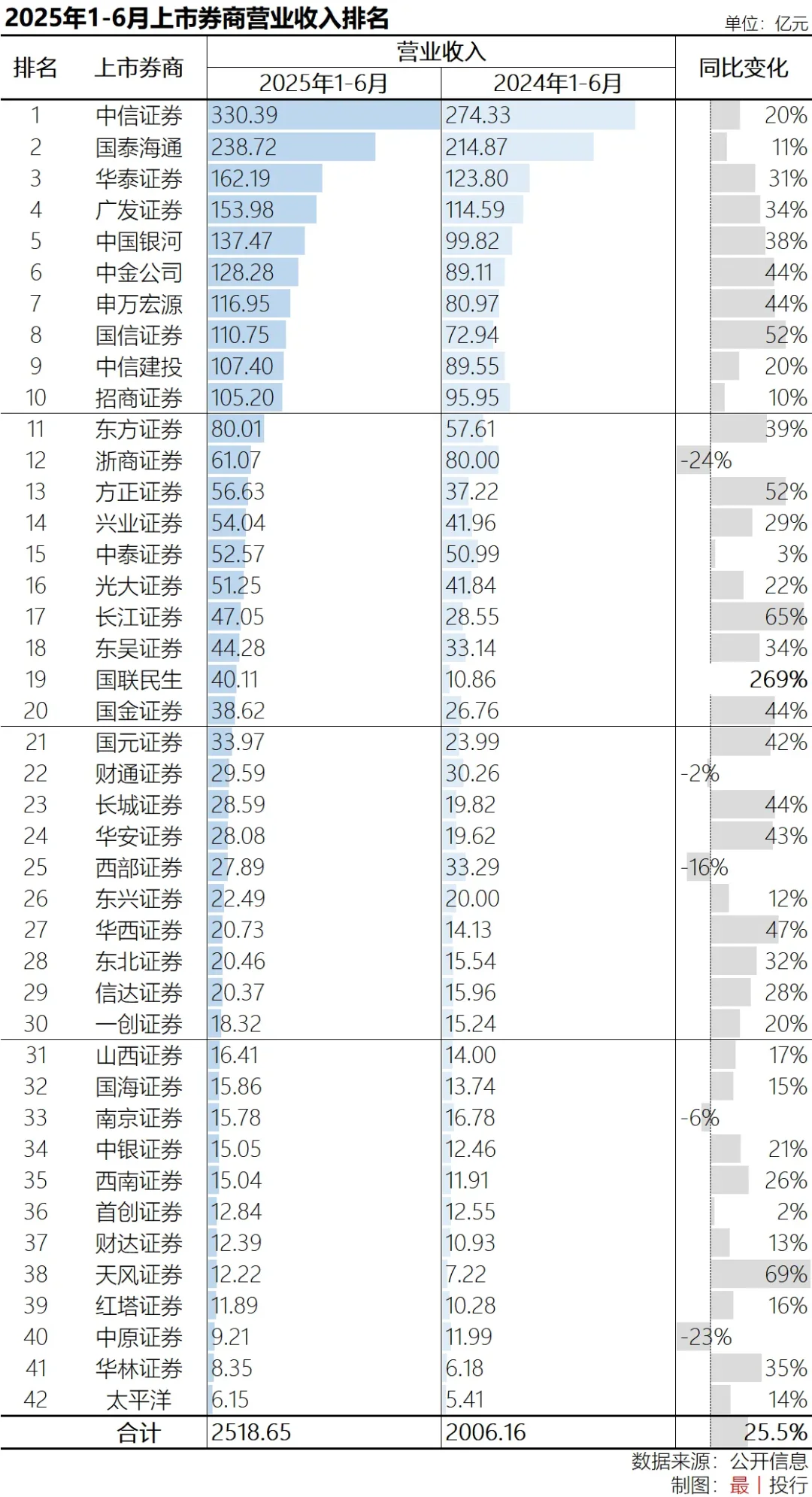 2025年1-6月42家上市券商业绩排名