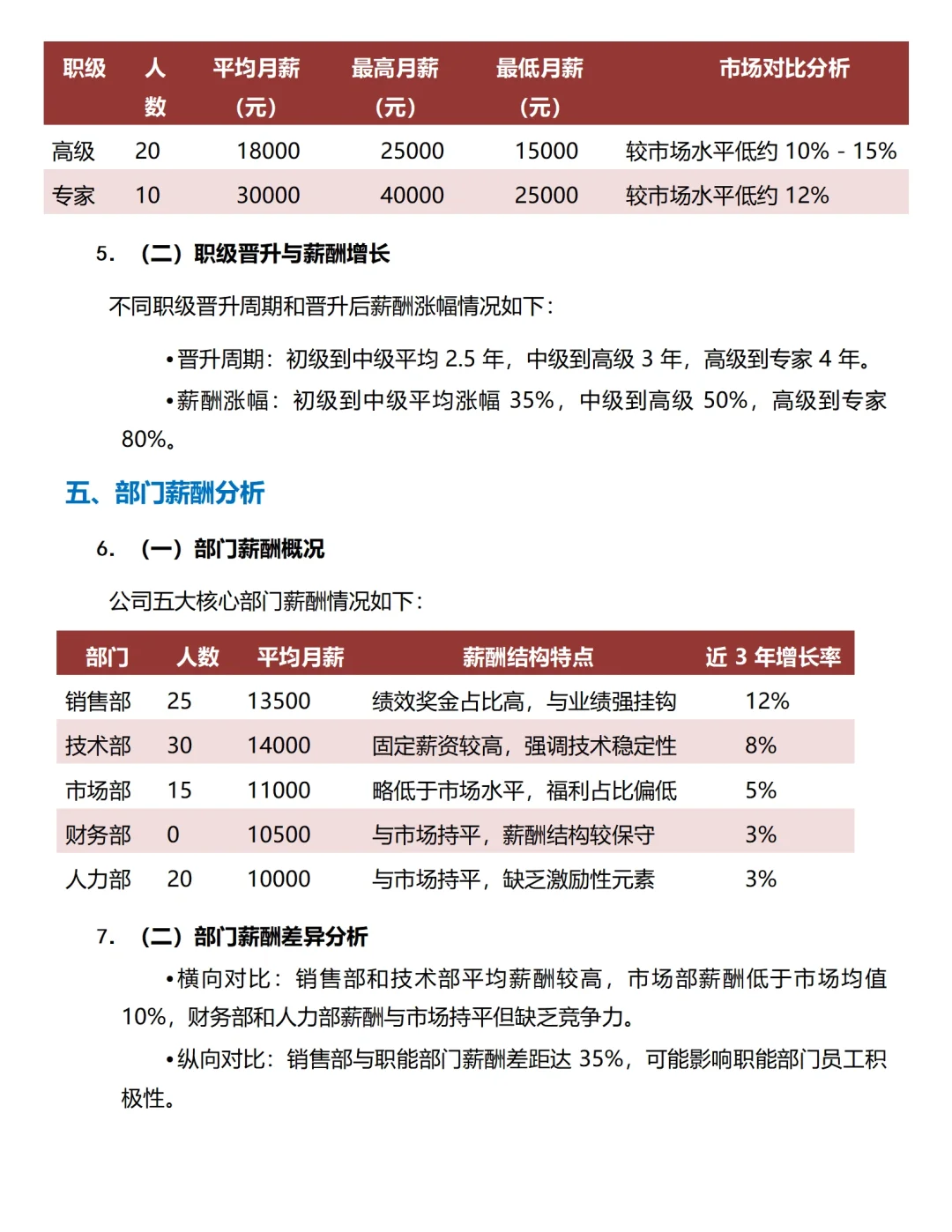 一个薪酬专员✍️的薪酬分析报告 太棒了