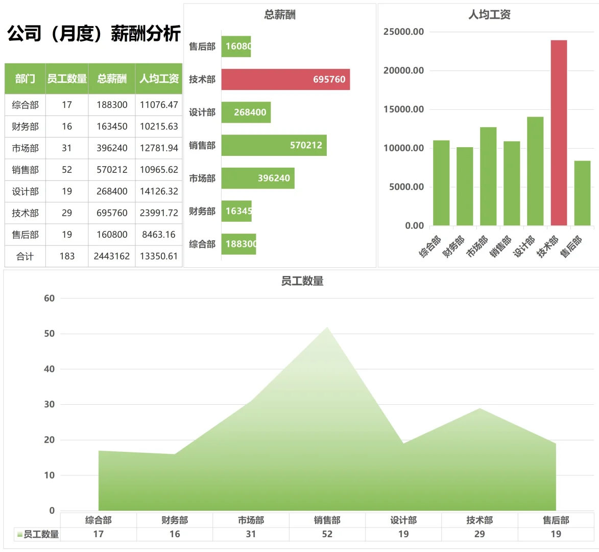HR接 第一写薪酬数据分析报告