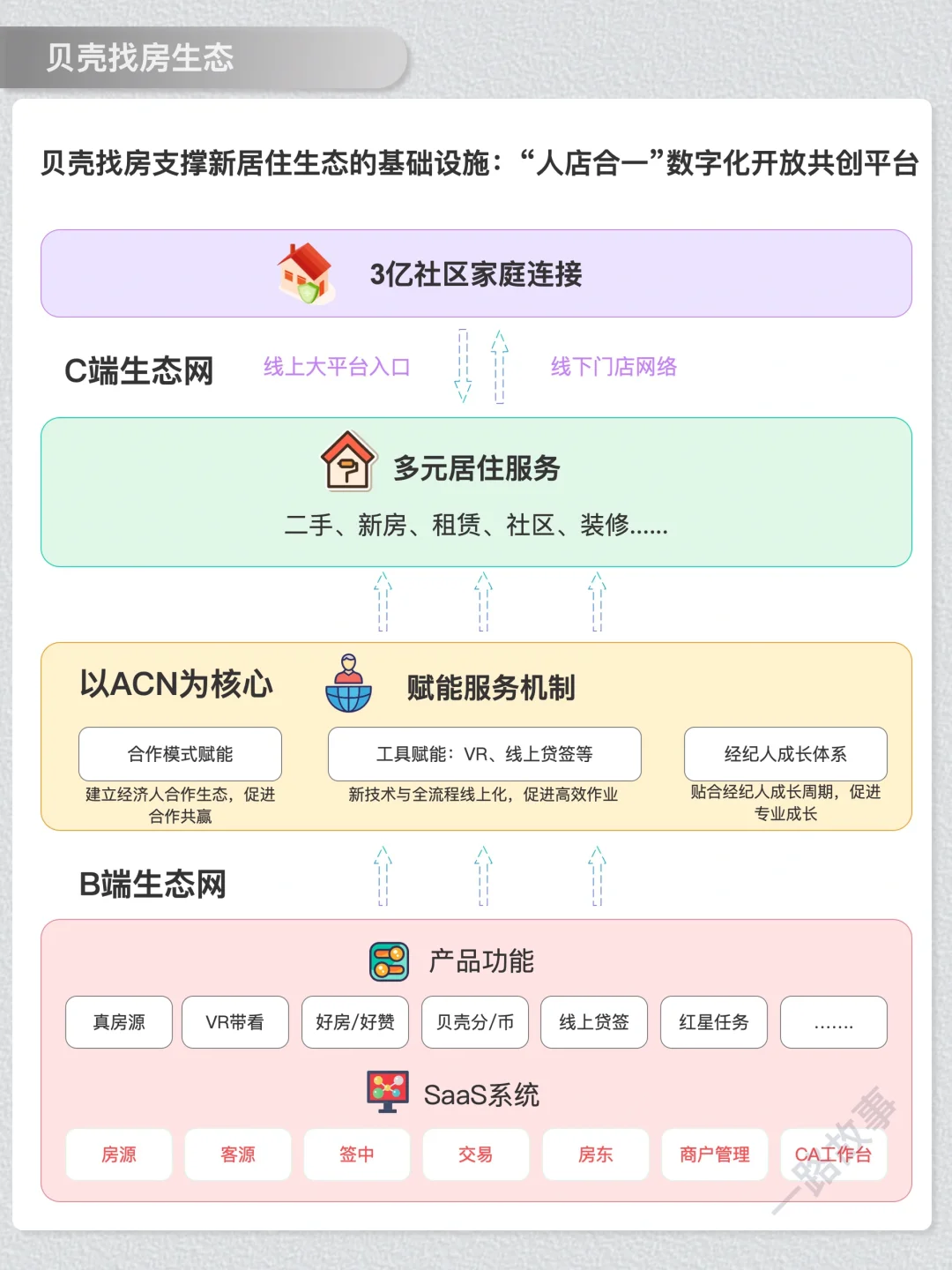 一天经营一家企业：N0.17 贝壳找房
