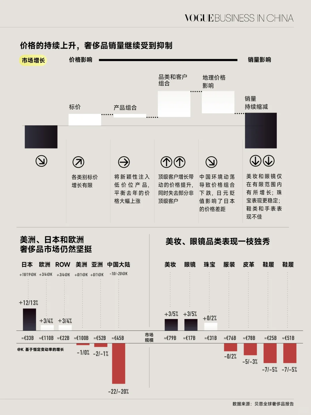 奢侈品频繁涨价导致消费者流失近5千万