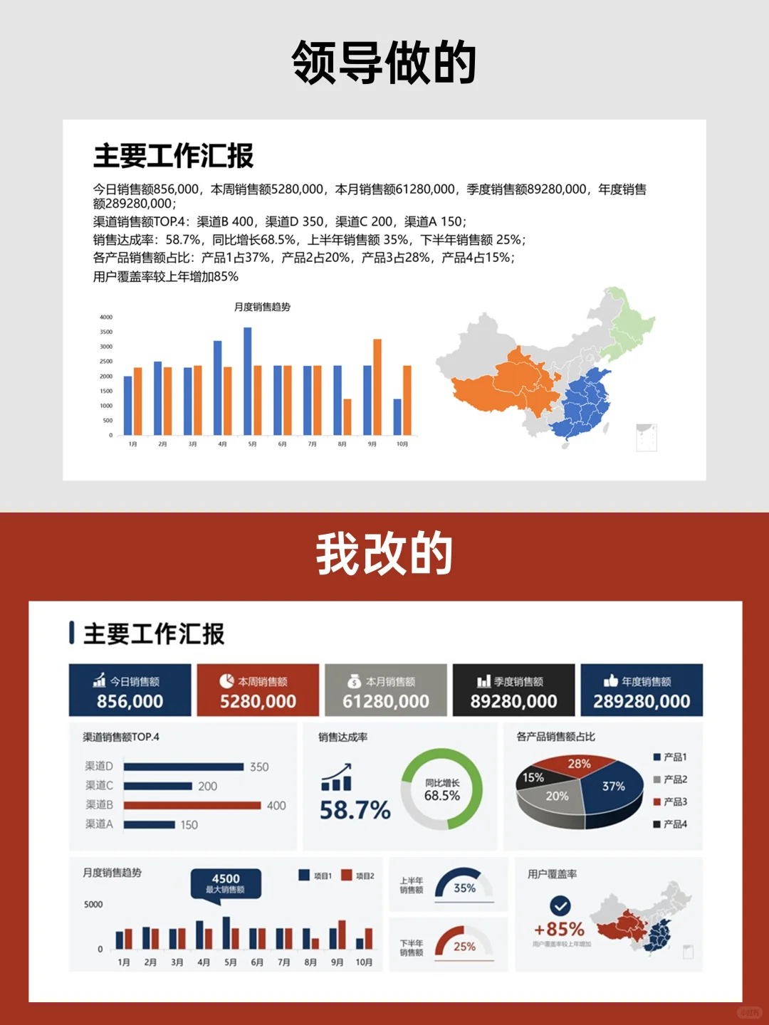 建议收藏：年底业绩汇报有思路了