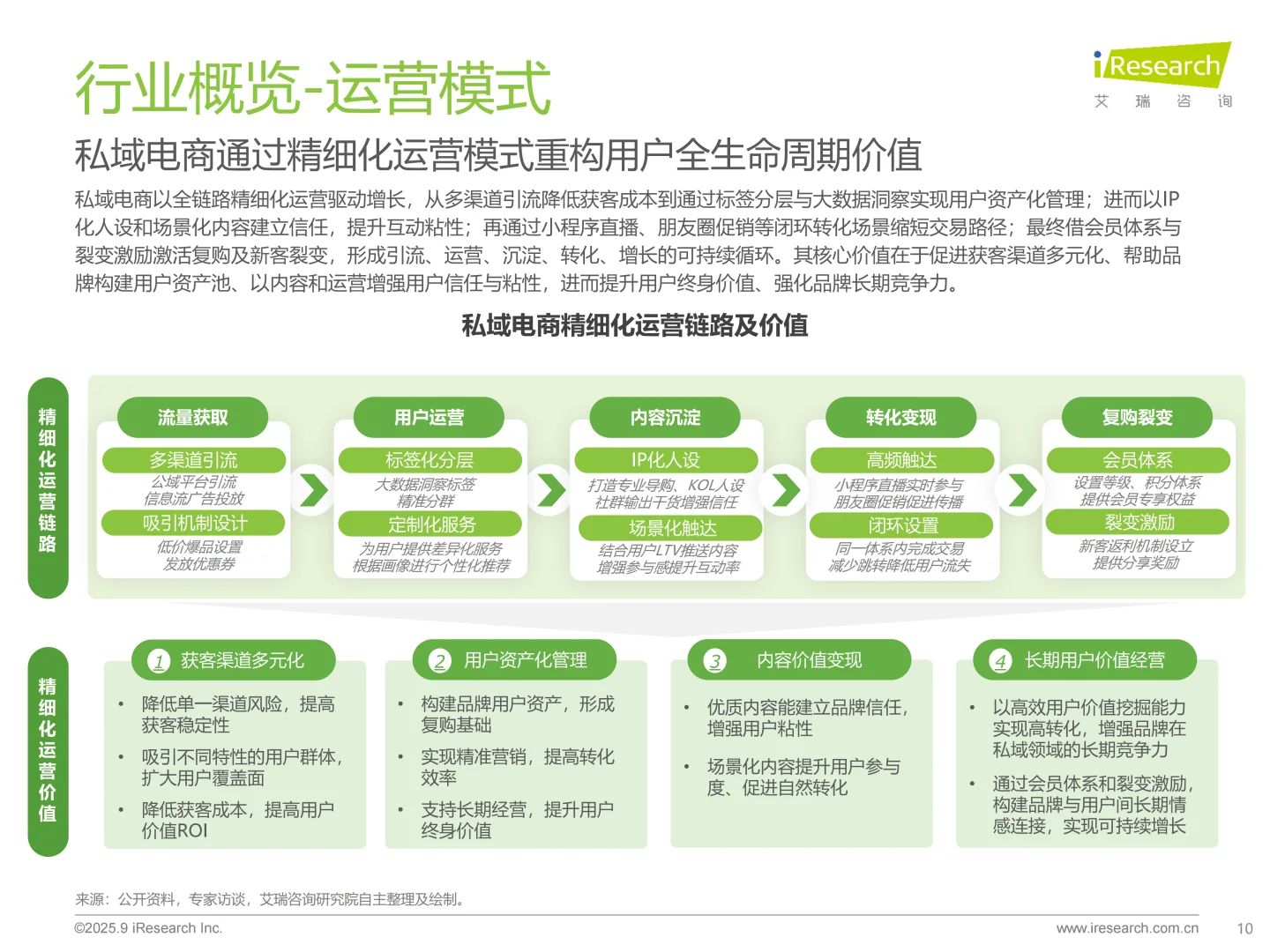 2025年中国私域电商行业趋势白皮书 | 36页