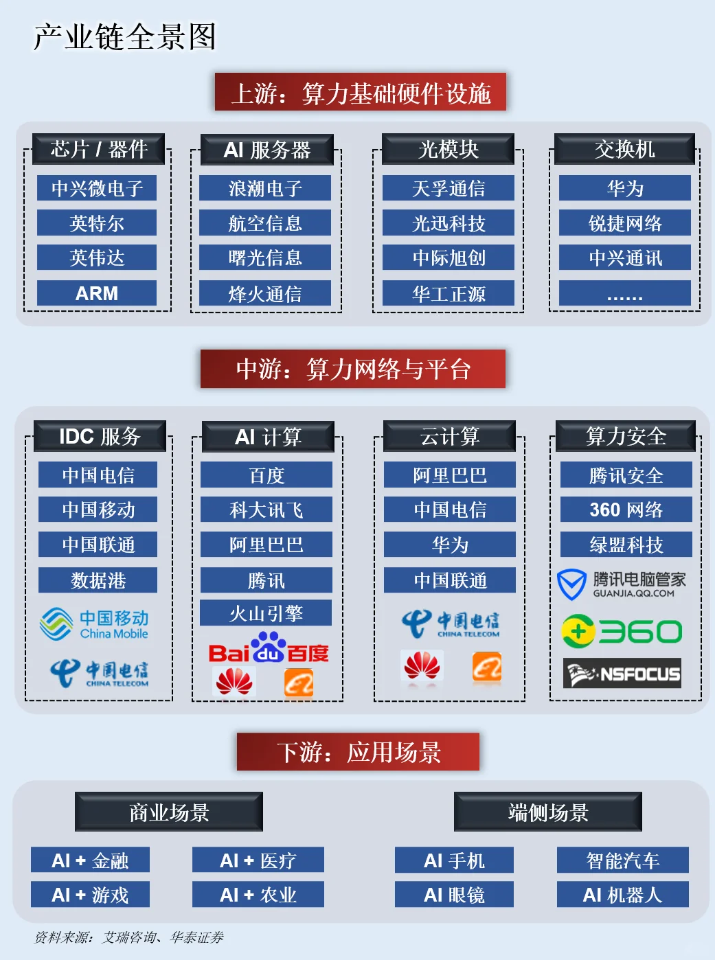 一天吃透一条产业链：AI算力产业链