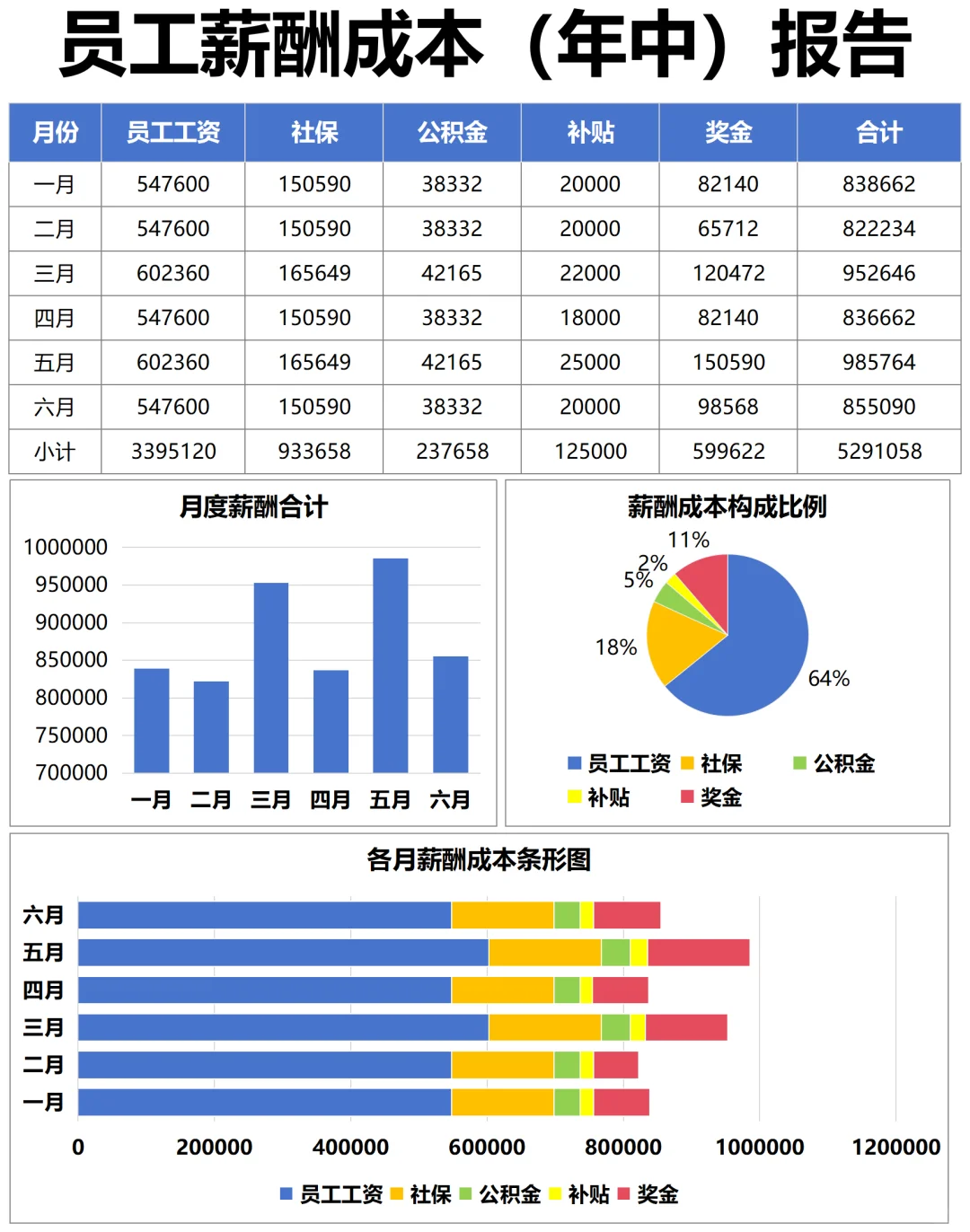 HR接 第一写薪酬数据分析报告