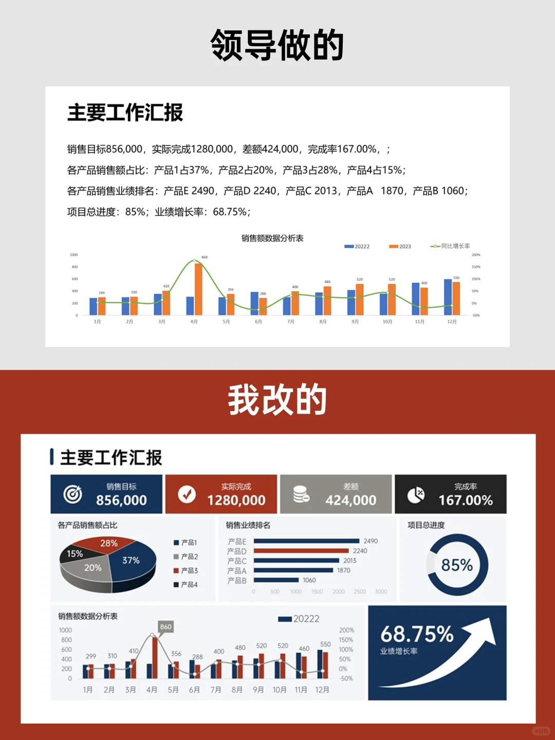 建议收藏：年底业绩汇报有思路了