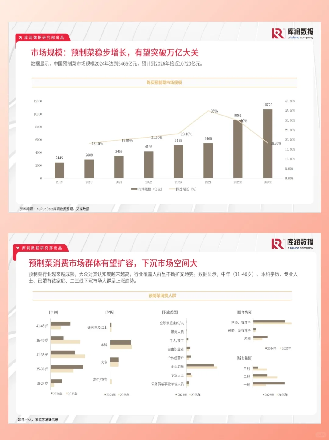 预制菜在二三线市场仍然增长