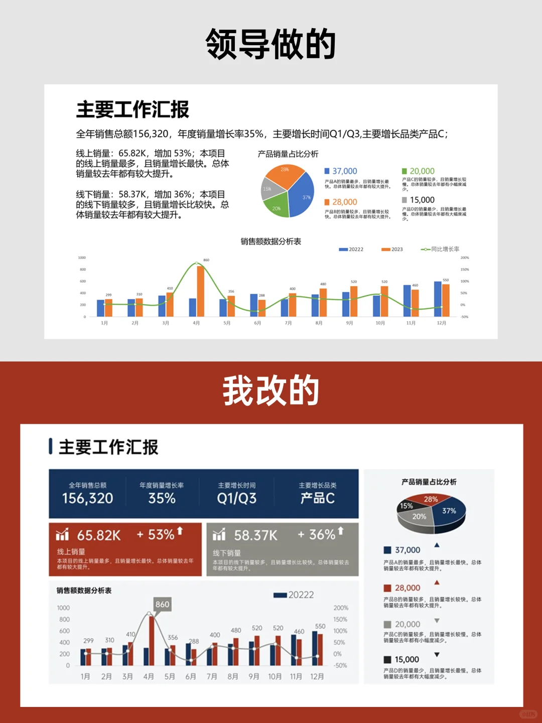 建议收藏：年底业绩汇报有思路了