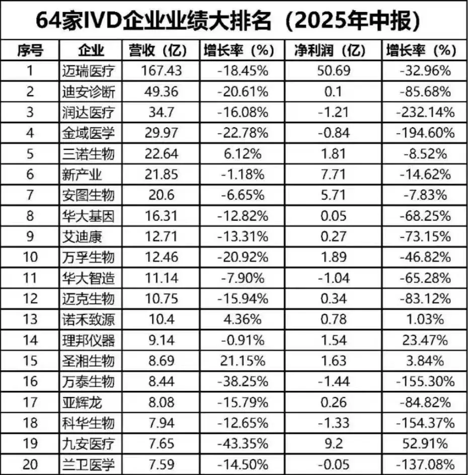 迎难而上！IVD年中报，几家欢喜几家愁...