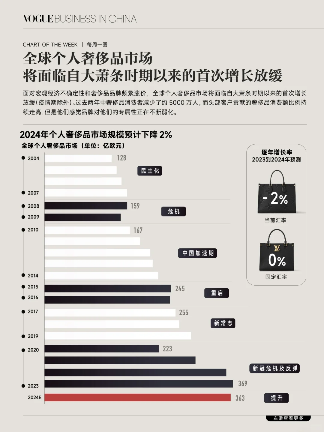 奢侈品频繁涨价导致消费者流失近5千万