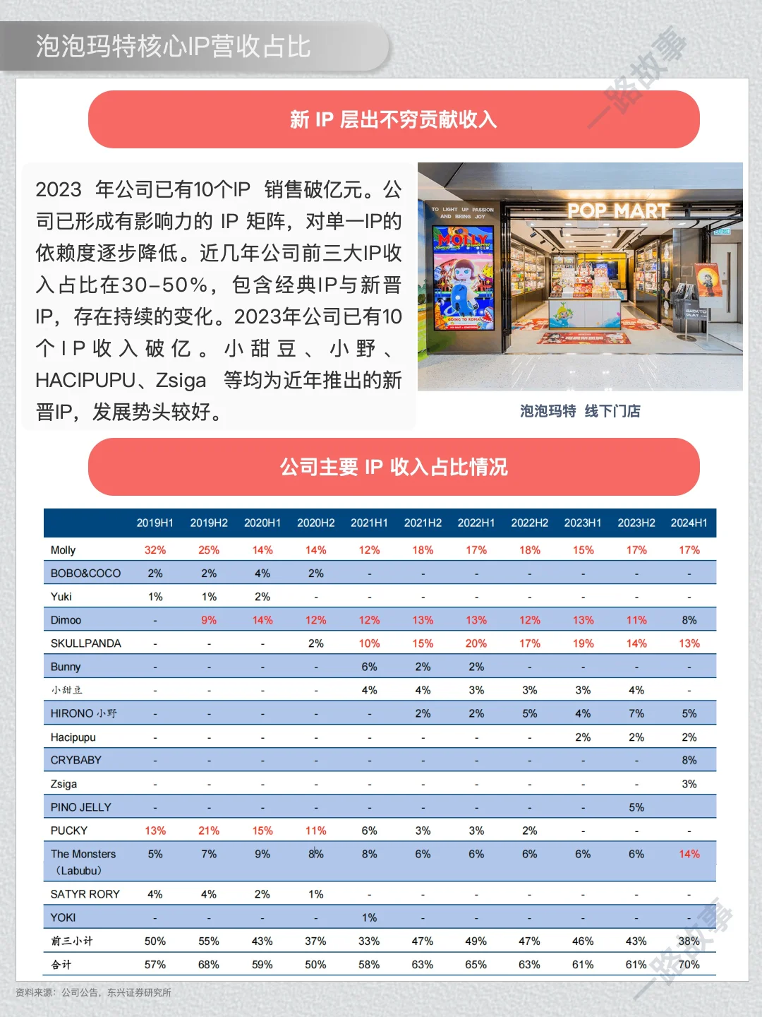一天经营一家企业： NO 41 泡泡玛特