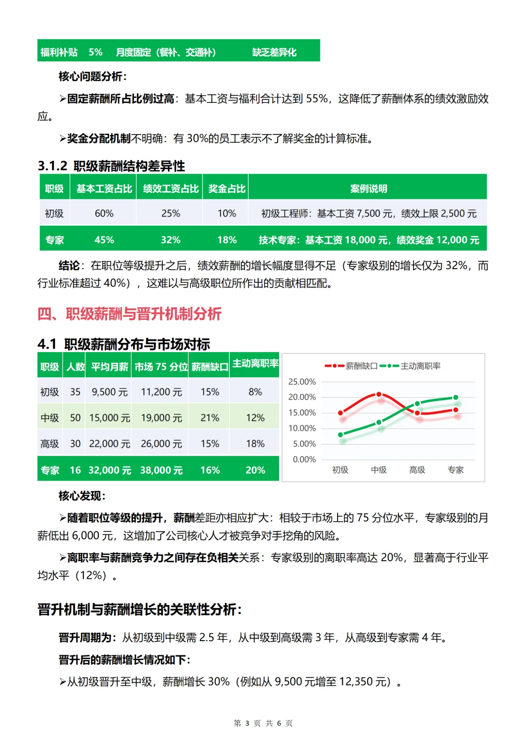 HR接 第一写薪酬数据分析报告