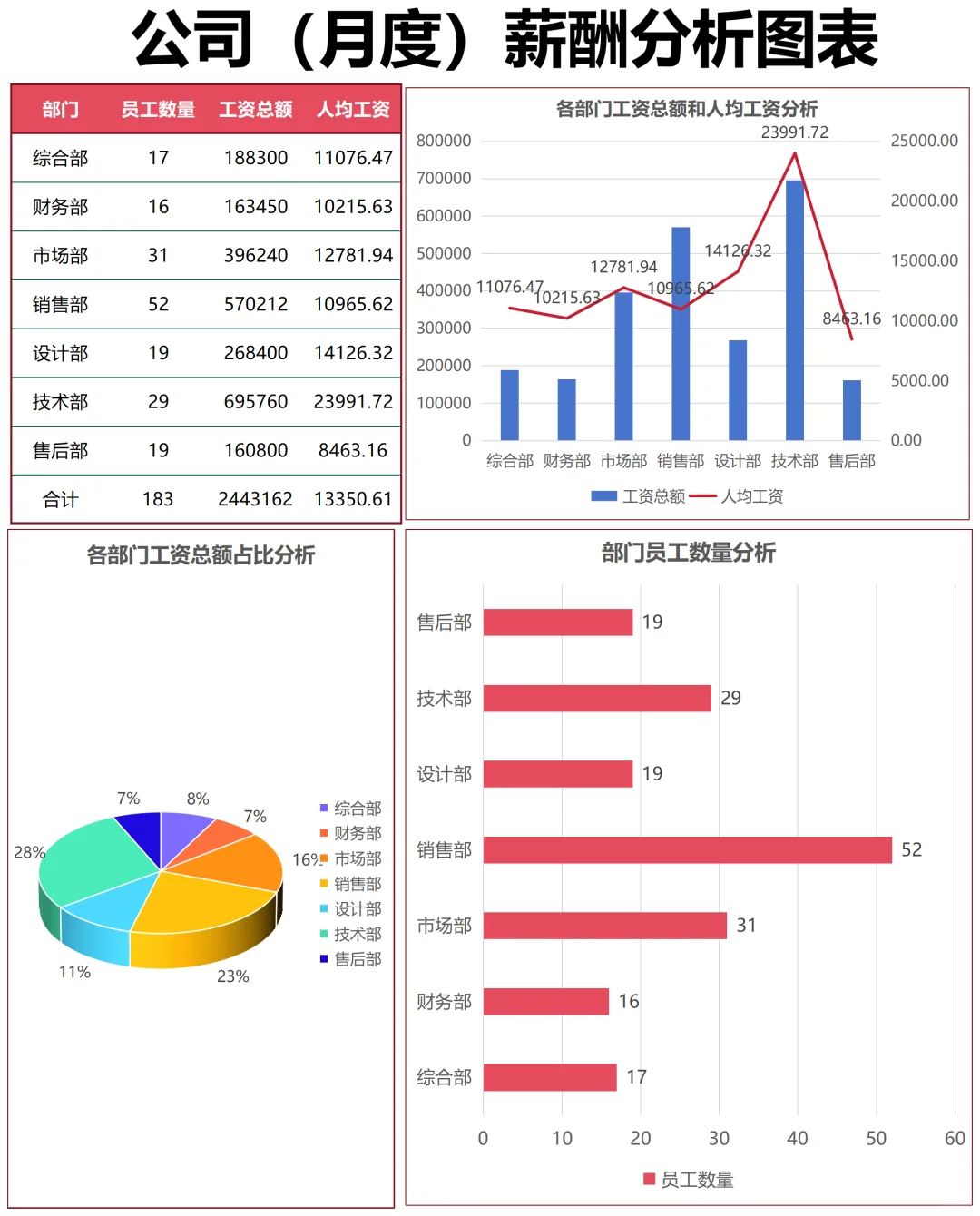 HR接 第一写薪酬数据分析报告
