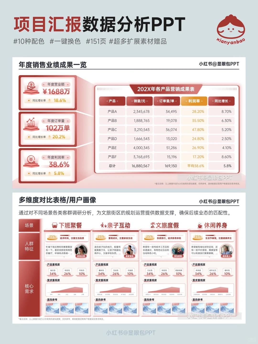 3天熬夜做的数据分析PPT，有分析有结论！