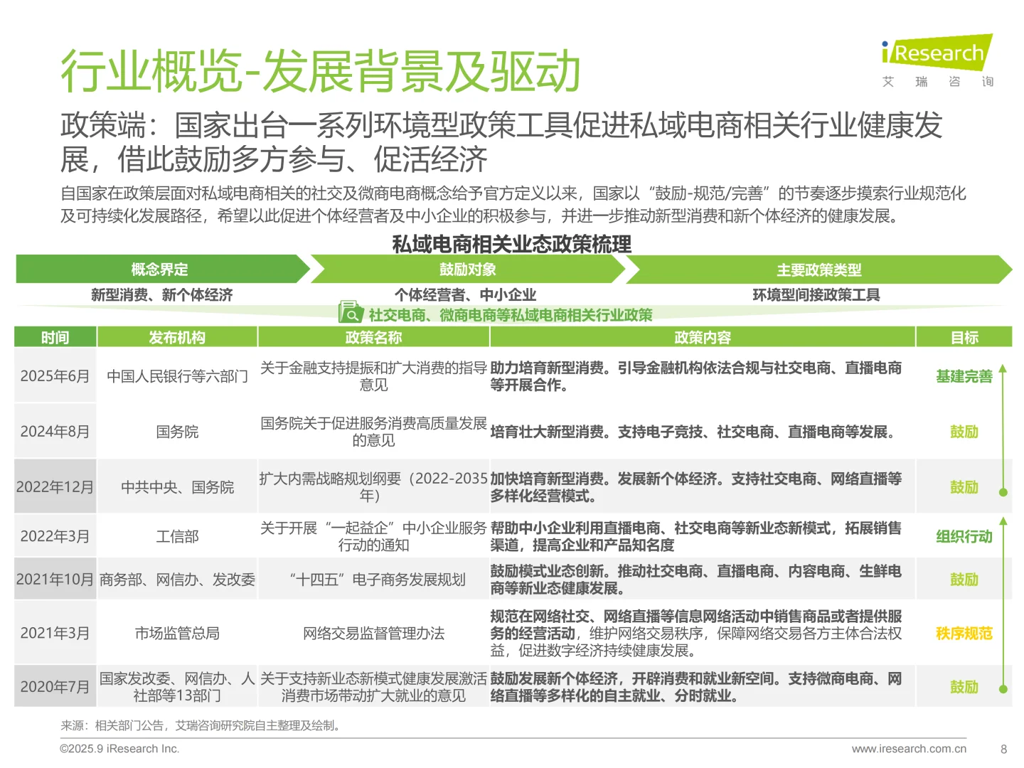 2025年中国私域电商行业趋势白皮书 | 36页