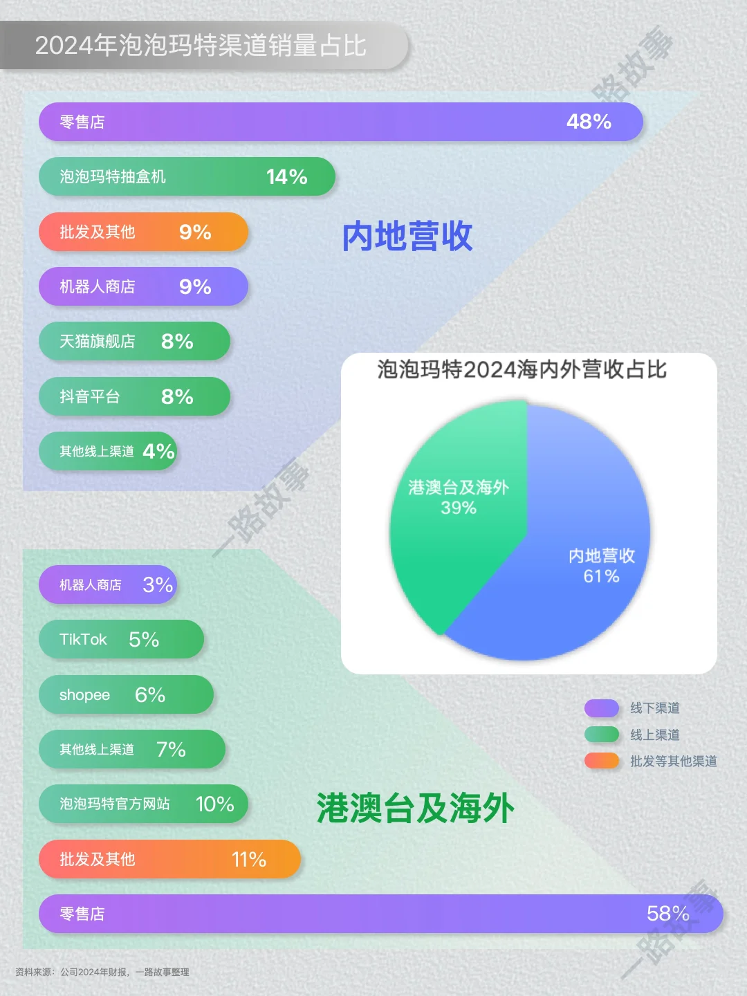 一天经营一家企业： NO 41 泡泡玛特