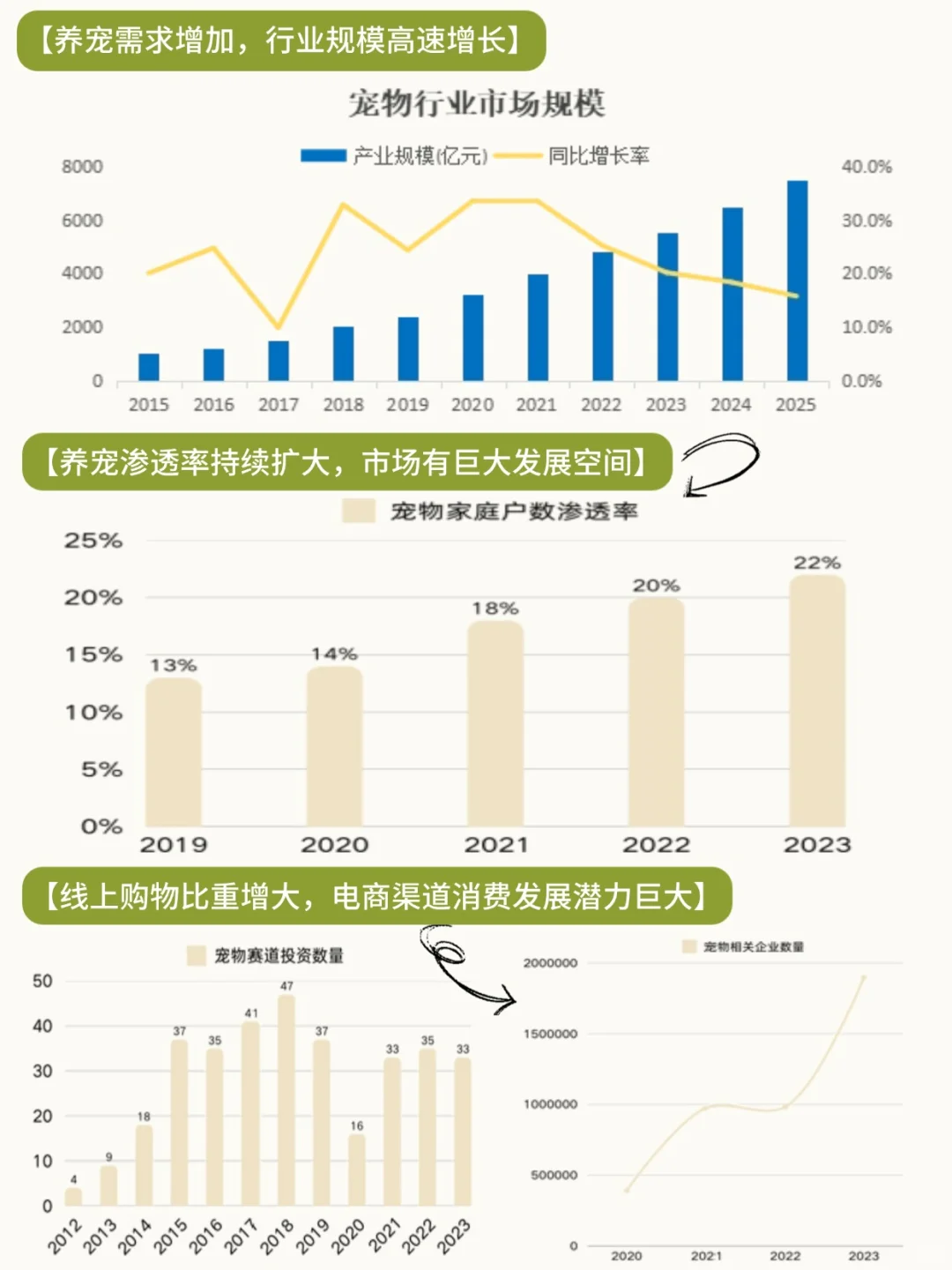 关于宠物消费市场分析行业趋势