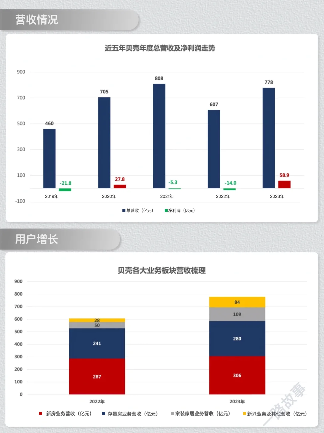 一天经营一家企业：N0.17 贝壳找房