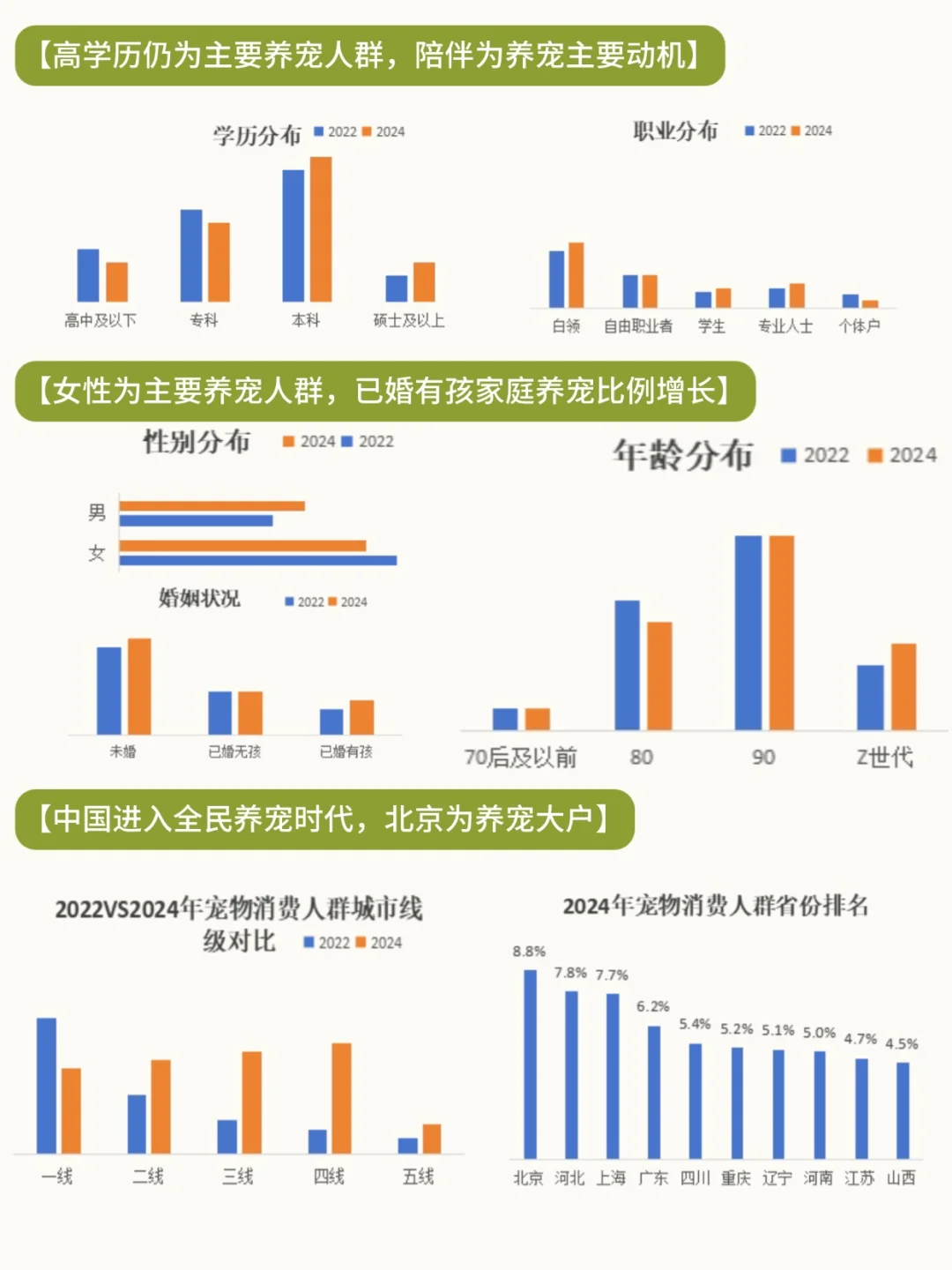 关于宠物消费市场分析行业趋势